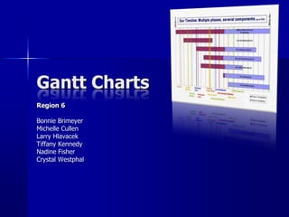 Gantt Charts
Region 6

Bonnie Brimeyer
Michelle Cullen
Larry Hlavacek
Tiffany Kennedy
Nadine Fisher
Crystal Westphal
 