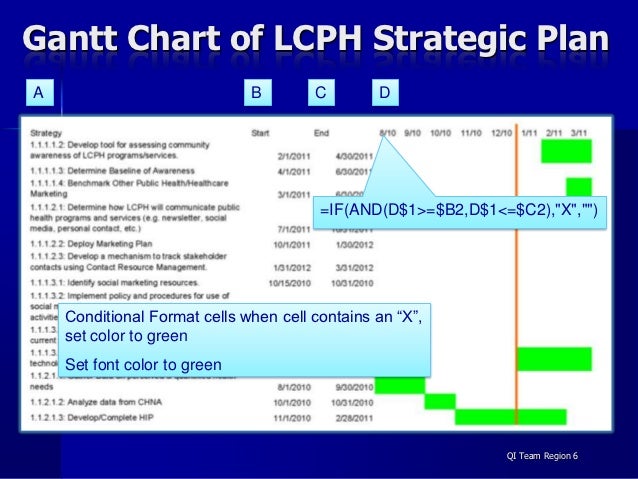 Lcph Charts