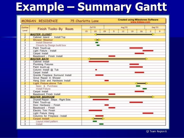 Gantt Charts
