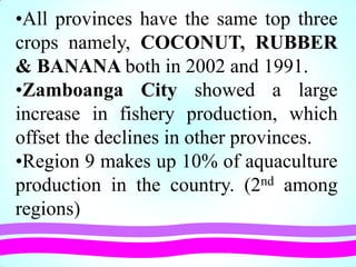 •All provinces have the same top three
crops namely, COCONUT, RUBBER
& BANANA both in 2002 and 1991.
•Zamboanga City showed a large
increase in fishery production, which
offset the declines in other provinces.
•Region 9 makes up 10% of aquaculture
production in the country. (2nd among
regions)
 