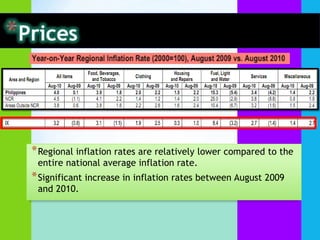 TradeExports for 2009 amounted to $191.18 million, or a decrease of 49% compared to those generated in the same period in 2008 in the amount of $284.44 million. ZamboangaSibugay and Zamboanga City registered increases of 60% and 28% respectively. Zamboanga del Sur registered the highest decrease. 