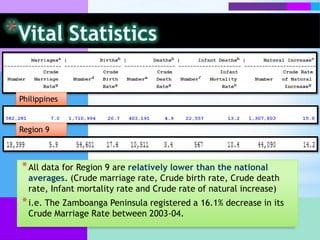 Ethnic CompositionSUBANON (“people of the river”)The Subanens are considered the aborigines of Zamboanga, settling in the city before the Spaniards occupied it. Subanen, derived from Suba (river), means People of the River. Form a single distinctive cultural and linguistic group and are mostly farmers who grow upland rice, root, and tree crops. Settlements today are thinly spread over southern Zamboanga del Norte and Zamboanga del Sur, stretching northward, then eastward to the hinterlands of the neighboring province of Misamis Occidental. 