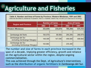Agriculture and FisheriesTotal agricultural land area comprised almost half (45.2%) of the entire land area.Due to the increase in the no. of farms and area planted over 1991 estimates, the average farm size increased from 2.87 ha. (per farm) to 3.11 ha. in 2002.Area harvested likewise increased by 5.8%.ZAMBOANGA DEL NORTE has the highest number of farms.The total farms for the province accounted for 41.2 % of the total farms in the region.