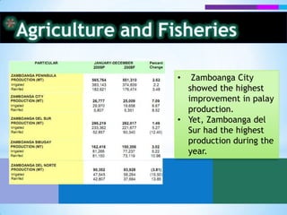 Agriculture and FisheriesPALAY is the major temporary crop in the region. Total palay production increased  by 2.62%.