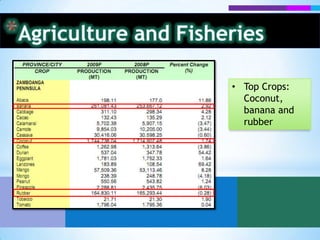 COCONUT is the dominant permanent crop.