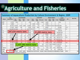 Agriculture and FisheriesCoastline is about 43% of Mindanao's total coastline. Major sea products include tuna, herring sardines, anchovies and mackerel. Shrimps, prawns, lobsters, crabs, squid and cuttlefish also abound.Zamboanga City Special Economic Zone and Freeport Authority (ZamboEcozone)Only freeport in Visayas & MindanaoAgriculture and FisheriesSummary of Aquaculture Production by Culture Environment & Region, 2009247,634 metric tons21,650 metric tons2,477,392 metric tons