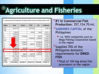 Total Aquaculture (Region 9): 247,634Agriculture and Fisheries#1 in Commercial Fish Production: 357,124.70 mt.SARDINES CAPITALof the Philippinesi.e. With companies such as Mega Fishing Corporation based in the regionSupplies 70% of the Philippine domestic requirements for DRIED FISHTotal of 104 big dried fish processors in the regionAgriculture and FisheriesDipolog City in Zamboanga del Norte is renowned for pioneering the production of in-glass or bottled sardines in the country.Region 9 ranks third in terms of seaweeds production contributing roughly 12% of the total national output.