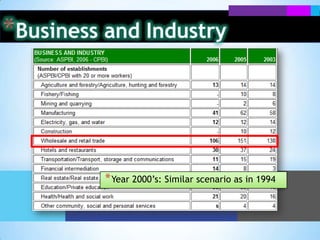 Business and IndustryWhile it fares better than other poorer regions, it still seems to lack economic and industrial growth, comparable to more developed areas.