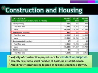 Construction and HousingThe region spends 9.6% of total family expenditures on housing – only a percentage higher than the even poorer regions of CARAGA and SOCCSKSARGEN.