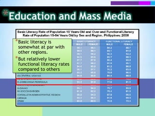 Education and Mass MediaA large percentage of the population only completed until the elementary level.Also emphasizing probably substandard education or lack of financing in the region.