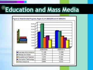 Education and Mass MediaProportion of Households by Ownership of Radio, TV, VCR & PCMost households prefer owning a radio in this region. (1994) Similar data for urban and rural households.This kind of medium is also the most relied on for information on current events/issues.Portable and less expensive, especially when living circumstances are considered.