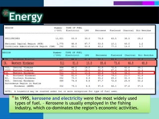 EnergyRegion 9 Power Demand (2009)Zamboanga City led among the other electric cooperatives in terms of power demand with 85,084 KWZANECO – Zamboanga del Norte Electric CooperativeZAMBSURECO I - Zamboanga del Sur Electric CooperativeZAMSURECO II - Zamboanga del Sur II Electric Cooperative (ZamboangaSibugay)ZAMCELCO -  Zamboanga City Electric CooperativePNOC-MCC – PhilippineNational Oil Company – Malangas Coal Corporation