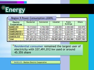 EnergyNumber of Energized Households (2009)On the other hand, energization rate for households is at 57.62% only.BASELCO was far behind its target.