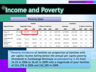 Income and PovertyNumber of Families and Family Receipts by Income DecileLarge percentage of income came from entrepreneurial activities. (Not from wages and salaries)Other sources of income came in 2nd – possibly under-the-table dealings