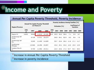 Income and PovertyAverage Annual Family Income (‘03 & ‘06)Relatively low average annual family income – further indicating the high poverty incidence in the region