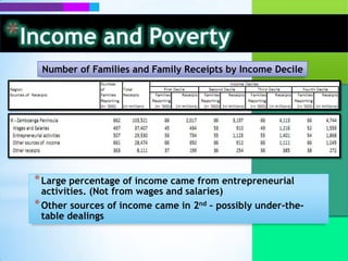 Income and PovertyAnnual average family income, expenditure & saving all increased.Yet, the magnitude of poor families in Zamboanga del Norte increased by about 8.1%Zamboanga del Sur’s and ZamboangaSibugay’spoverty incidence accelerated by about 2.3% and 9.1%, respectively.