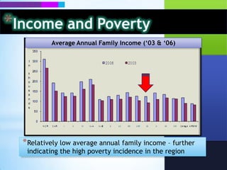 Income and PovertyGROSS REGIONAL DOMESTIC PRODUCT(GRDP)GRDP of Region 9 increased by 7.5% or by 13,064,995 between 2008-2009.