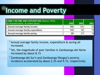 Income and PovertyPER CAPITA GROSS REGIONAL DOMESTIC PRODUCT 2008 and 2009at current pricesOnly 4th among 7 regions in MindanaoIncreased by 2,800 or by 5.41%
