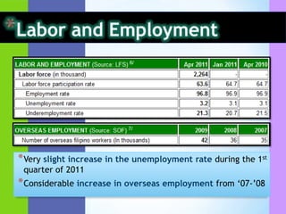 Labor and EmploymentAmong all regions, Zamboanga Peninsula recorded the 3rd highest employment rate in 2009 at 96.4%.While underemployment rate decreased slightly from 23.7% to 23.6%, the region stayed higher than the national average of 19.1% and maintained its position with the 7th highest underemployment rate in the country. (2008-2009)Labor force participation rate (LFPR) increasedfrom 65.7% to 66.8%, which is again higher than the national average of 64%. (2008-2009)