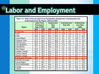 Labor and EmploymentAgriculture accounts for about 50% of employment in Region 9. Except for Zamboanga City, wherein employment is heavily concentrated in the Services Sector Major concentration of employment for the rest of the provinces is in agriculture. 45.5% are Own-Account Workers, in which 38.2% comprise self-employed persons and 7.32 are employers. Wage and Salaried Workers comprise 36.5% of those employed, and more than 18% are Unpaid Family Workers. 