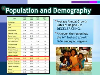 Population and DemographyPopulation density significantly increased from 179 persons per sq/km in 1995 to 225 persons per sq/km in 2007IsabelaCity is the most densely populated city in the region owing to its small area (93 sq.km.) versus total pop’n.