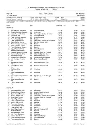 11-CAMPEONATO REGIONAL INFANTIL/JUVENIL PC
                                                PINHAL NOVO, 19. - 21.2.2010

Prova 4                                                       Masc., 100m Costas                                              13 - 16 anos
19.2.10 - 17:10                                                                                                                Resultados
Recorde Nacional Infantis A               1:01.53     David Miguel Ferro                    SFUAP        Algés                         13.3.98
Recorde Nacional Infantis B               1:05.14     Adelino Emanuel Gaiteiro              LSC          Matosinhos                    18.5.02
Infantis A Masc. Inf A: 1:18.30 / Infantis B Masc. Inf B: 1:22.40 / Juvenis A Masc. Juv A: 1:11.00 / Juvenis B Masc. Juv B: 1:12.65
Pontos: FINA 2010


Lugar                                      Ano                                                Tempo final     Pts           50m          100m

Infantis B
   1.    Miguel Nunes Goncalves            97       Uniao Piedense                                  1:12.04               34.98         37.06
   2.    Ricardo Cansado Cansado           97       Amorense                                        1:12.88               33.96         38.92
   3.    Marco Ruben Monteiro              97       Associação Nautica do Seixal                    1:15.12               36.71         38.41
   4.    Guilherme Dias                    97       Uniao Piedense                                  1:16.45               36.92         39.53
   5.    Tiago Bernardo Marques            97       Uniao Piedense                                  1:16.67               37.27         39.40
   6.    Andre Rafael Dinca                97       Estoris                                         1:17.28               37.17         40.11
   7.    Tiago Rafael Martins              97       Gesloures - Gestão de Equipame                  1:18.87               38.62         40.25
   8.    Ruben Rafael Duarte               97       Estrelas S. João Brito                          1:18.96               39.09         39.87
   9.    Pedro Henrique Mendonca           97       Estoris                                         1:19.04               38.35         40.69
  10.    David Carrasco Correia            97       Amadora                                         1:19.19               38.03         41.16
  11.    Pedro Guilherme Moreira           97       Estoris                                         1:19.27               39.09         40.18
  12.    Miguel Valente Orrico             97       Uniao Piedense                                  1:19.47               38.36         41.11
  13.    Rafael Gomes Pereira              97       Amadora                                         1:19.93               38.84         41.09
  14.    Henrique Mourinho Neves           97       Sporting Clube de Portugal                      1:20.11               38.37         41.74
  15.    Humberto Tomás Silva              97       Alhandra Sporting Club                          1:21.71               39.86         41.85
  16.    João Pedro Veiga                  97       Alhandra Sporting Club                          1:21.98               39.26         42.72
  17.    Goncalo Goncalves Silva           97       Clube Naval Setubalense                         1:22.04               39.79         42.25
  18.    Luis Henrique Ferreira            97       Desporto de Setubal                             1:23.61               40.60         43.01
         FTL
  19.    Rudi Miguel Cristeta              97       Alhandra Sporting Club                          1:24.09               42.05         42.04
         FTL
  20.    Carlos Miguel Pinto               97       Palmela Desporto EM                             1:24.11               39.95         44.16
         FTL
  21.    Rui Filipe Silva                  97       Amadora                                         1:24.96               42.33         42.63
         FTL
  22.    Pedro Rafael Pereira              97       Amadora                                         1:25.01               40.88         44.13
         FTL
  23.    Gonçalo Frederico Palminha        97       Sporting Clube de Portugal                      1:25.36               41.52         43.84
         FTL
  24.    Diogo Miguel Pereira              97       Estoris                                         1:26.25               40.73         45.52
         FTL
  25.    Cesar Daniel Duarte               97       Amadora                                         1:26.65               41.52         45.13
         FTL

Infantis A
   1.    Sergio Fernando Silva             96       Amorense                                        1:03.01               30.23         32.78
   2.    Rodrigo Silverio Carmo            96       Colégio Vasco da Gama                           1:06.52               32.49         34.03
   3.    Bruno Rafael Meireles             96       Clube Lisnave                                   1:07.55               33.40         34.15
   4.    Bruno Caseiro Dias                96       Gesloures - Gestão de Equipame                  1:09.65               34.40         35.25
   5.    Diogo Dias Pinheiro               96       Sporting Clube de Portugal                      1:10.92               34.40         36.52
   6.    Filipe Miguel Felix               96       Algés                                           1:11.42               34.78         36.64
   7.    Tiago Capela Baptista             96       Amadora                                         1:11.53               35.12         36.41
   8.    Andre Filipe Farinha              96       Benfica                                         1:11.54               34.41         37.13
   9.    Pedro Luis Antunes                96       Amadora                                         1:11.94               35.21         36.73
  10.    Goncalo Filipe Lopes              96       Amorense                                        1:12.38               35.90         36.48
  11.    Filipe Miguel Dias                96       Estoris                                         1:12.85               35.89         36.96
  12.    Nuno Miguel Martins               96       Palmela Desporto EM                             1:12.95               35.27         37.68
  13.    Rui Pedro Matos                   96       Benfica                                         1:13.76               35.03         38.73
  14.    Miguel Almeida Pinto              96       Benfica                                         1:13.95               35.67         38.28
  15.    Luis Pedro Goncalves              96       Amadora                                         1:14.03               35.36         38.67
  16.    Manuel Dias Alves                 96       Atlético do Montijo                             1:14.09               35.04         39.05
  17.    Diogo Humberto Xavier             96       Uniao Piedense                                  1:14.51               36.08         38.43
  18.    Pedro Miguel Gamito               96       Estoris                                         1:14.58               33.95         40.63


Splash Meet Manager 2007, Build 6939                Registered to Associação de Natação de Lisboa                       20.2.10 19:26 - Página 1
 