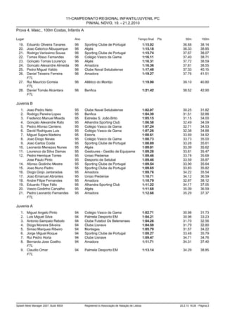 11-CAMPEONATO REGIONAL INFANTIL/JUVENIL PC
                                                PINHAL NOVO, 19. - 21.2.2010
Prova 4, Masc., 100m Costas, Infantis A

Lugar                                      Ano                                             Tempo final     Pts       50m          100m
  19. Eduardo Oliveira Tavares             96    Sporting Clube de Portugal                      1:15.02           36.88         38.14
  20. Joao Celorico Albuquerque            96    Algés                                           1:15.18           36.33         38.85
  21. Rodrigo Verissimo Sousa              96    Sporting Clube de Portugal                      1:15.74           37.67         38.07
  22. Tomas Risso Fernandes                96    Colégio Vasco da Gama                           1:16.11           37.40         38.71
  23. Gonçalo Tomas Lourenço               96    Algés                                           1:16.31           37.72         38.59
  24. Goncalo Alexandre Almeida            96    Amadora                                         1:16.36           37.81         38.55
  25. Pedro Miguel Valido                  96    Clube Naval Setubalense                         1:17.48           37.33         40.15
  26. Daniel Teixeira Ferreira             96    Amadora                                         1:19.27           37.76         41.51
      FTL
  27. Rui Mauricio Correia                 96    Atlético do Montijo                             1:19.90           39.10         40.80
      FTL
  28. Daniel Tomás Alcantara               96    Benfica                                         1:21.42           38.52         42.90
      FTL

Juvenis B
   1.   Joao Pedro Neto                    95    Clube Naval Setubalense                         1:02.07           30.25         31.82
   2.   Rodrigo Pereira Lopes              95    Benfica                                         1:04.39           31.51         32.88
   3.   Frederico Manuel Moeda             95    Estrelas S. João Brito                          1:05.15           31.15         34.00
   4.   Gonçalo Alexandre Rato             95    Alhandra Sporting Club                          1:06.58           32.49         34.09
   5.   Pedro Afonso Centeno               95    Colégio Vasco da Gama                           1:07.24           32.71         34.53
   6.   David Rodrigues Luis               95    Colégio Vasco da Gama                           1:07.26           32.38         34.88
   7.   Miguel Sajara Madeira              95    Estoris                                         1:08.61           33.69         34.92
   8.   Joao Diogo Neves                   95    Colégio Vasco da Gama                           1:08.73           33.73         35.00
   9.   Joao Carlos Costa                  95    Sporting Clube de Portugal                      1:08.89           33.28         35.61
  10.   Leonardo Menezes Nunes             95    Algés                                           1:09.01           33.39         35.62
  11.   Lourenco da Silva Damas            95    Gesloures - Gestão de Equipame                  1:09.28           33.81         35.47
  12.   Pedro Henrique Torres              95    Uniao Piedense                                  1:09.46           33.78         35.68
        Jose Paulo Pinto                   95    Desporto de Setubal                             1:09.46           33.59         35.87
  14.   Afonso Godinho Mestre              95    Sporting Clube de Portugal                      1:09.54           33.90         35.64
  15.   Joao Nuno Pedro                    95    Sporting Clube de Portugal                      1:09.65           33.83         35.82
  16.   Diogo Ginjo Jantaradas             95    Amadora                                         1:09.76           34.22         35.54
  17.   Joao Emanuel Abrantes              95    Uniao Piedense                                  1:10.71           34.12         36.59
  18.   Andre Filipe Fernandes             95    Amadora                                         1:10.79           32.67         38.12
  19.   Eduardo Filipe Félix               95    Alhandra Sporting Club                          1:11.22           34.17         37.05
  20.   Vasco Godinho Carvalho             95    Algés                                           1:11.68           35.09         36.59
  21.   Pedro Leonardo Fernandes           95    Amadora                                         1:12.66           35.29         37.37
        FTL

Juvenis A
   1. Miguel Angelo Pinto                  94    Colégio Vasco da Gama                           1:02.71           30.98         31.73
   2. Luis Miguel Silva                    94    Palmela Desporto EM                             1:04.21           30.98         33.23
   3. Antonio Sampaio Rebolo               94    Clube Futebol Os Belenenses                     1:04.26           31.70         32.56
   4. Diogo Moreira Silveira               94    Clube Lisnave                                   1:04.59           31.79         32.80
   5. Simao Marques Ribeiro                94    Monteges                                        1:05.79           31.57         34.22
   6. Jorge Miguel Roque                   94    Sporting Clube de Portugal                      1:09.27           33.48         35.79
   7. Rui Pedro Horta                      94    Clube Lisnave                                   1:09.47           34.71         34.76
   8. Bernardo Jose Coelho                 94    Amadora                                         1:11.71           34.31         37.40
      FTL
   9. Claudio Omar                         94    Palmela Desporto EM                             1:13.14           34.29         38.85
      FTL




Splash Meet Manager 2007, Build 6939             Registered to Associação de Natação de Lisboa                   20.2.10 19:26 - Página 2
 