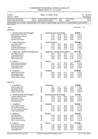 11-CAMPEONATO REGIONAL INFANTIL/JUVENIL PC
                                                PINHAL NOVO, 19. - 21.2.2010

Prova 6                                                   Masc., 4 x 200m Livres                                                     13 - 16 anos
19.2.10 - 19:25                                                                                                                       Resultados
Recorde Nacional Infantis A               8:29.11     Clube de Futebol Os Belenenses        CFB        Cova Piedade                         10.6.04
Recorde Nacional Infantis B               8:45.06     Sporting Clube de Braga               SCB        Braga                                 6.7.01
Infantis A Masc. Inf A: 10:35.60 / Infantis B Masc. Inf B: 11:03.40 / Juvenis A Masc. Juv A: 9:41.14 / Juvenis B Masc. Juv B: 10:02.90
Pontos: FINA 2010


 Lugar                                                                                                               Tempo final      Pts

Infantis B
     1. Sporting Clube de Portugal 6                               Sporting Clube de Portugal                          9:36.27
        Miguel Monteiro Cruchinho                         97                  31.42      35.88      36.75    36.35         2:20.40
        Henrique Mourinho Neves                           97                  34.57      39.14      39.71    38.58         2:32.00
        Joao Pedro Belo                                   97                  31.88      36.86      37.66    36.34         2:22.74
        Eduardo Jose Castelo                              97                  32.05      36.50      36.98    35.60         2:21.13

     2. Uniao Piedense 4                                           Uniao Piedense                                      9:45.60
        Joao Pedro Sabino                                 97                  33.46      37.05      38.22    37.61         2:26.34
        Guilherme Dias                                    97                  32.70      38.30      38.69    37.54         2:27.23
        Tiago Bernardo Marques                            97                  34.09      38.64      39.65    37.15         2:29.53
        Miguel Nunes Goncalves                            97                  31.84      35.63      37.37    37.66         2:22.50

     3. Gesloures - Gestão de Equipame 6                           Gesloures - Gestão de Equipame                    10:11.96
        Joao Miguel Cardoso                               97                  33.76      37.75      37.87    36.07         2:25.45
        Tiago Rafael Martins                              97                  35.01      38.55      40.81    37.75         2:32.12
        Miguel Rocha Costa                                97                  36.89      40.32      42.44    41.55         2:41.20
        Carlos Flores Clara                               97                  36.82      39.04      39.93    37.40         2:33.19

     4. Estoris 1                                                  Estoris                                           10:19.57
        Pedro Henrique Mendonca                           97                  35.17      39.71      39.81    38.51         2:33.20
        Pedro Guilherme Moreira                           97                  34.60      39.17      41.32    39.26         2:34.35
        Diogo Miguel Pereira                              97                  34.16      42.98      44.08    41.16         2:42.38
        Andre Rafael Dinca                                97                  33.82      38.20      39.32    38.30         2:29.64

     5. Amadora 1                                                  Amadora                                           10:38.50
        Rafael Gomes Pereira                              97                  34.46      39.95      41.77    37.82         2:34.00
        Bruno Miguel Ramos                                97                  36.68      42.38      43.90    39.91         2:42.87
        Afonso Miguel Lamy                                97                  38.36      44.36      44.33    41.45         2:48.50
        David Carrasco Correia                            97                  34.58      39.67      39.34    39.54         2:33.13


Infantis A
     1. Amorense 1                                                 Amorense                                            8:49.02
        Miguel Angelo Alves                               96                  30.37      33.71      35.71    34.80         2:14.59
        Joao Carlos Santos                                96                  30.05      34.64      35.55    35.41         2:15.65
        Rafael Filipe Nunes                               96                  29.69      33.30      33.83    32.56         2:09.38
        Sergio Fernando Silva                             96                  27.57      31.89      34.79    35.15         2:09.40

     2. Sporting Clube de Portugal 4                               Sporting Clube de Portugal                          9:15.32
        Rodrigo Verissimo Sousa                           96                  32.04      34.75      36.50    35.98         2:19.27
        Diogo Dias Pinheiro                               96                  30.29      34.58      37.00    36.37         2:18.24
        David Soares Caratao                              96                  23.04      44.52      36.56    35.90         2:20.02
        Joao Filipe Costa                                 96                  30.13      34.80      36.52    36.34         2:17.79

     3. Amadora 1                                                  Amadora                                             9:28.92
        Bruno Gaspar Almeida                              96                  31.79      35.77      36.88    36.80         2:21.24
        Luis Pedro Goncalves                              96                  32.47      38.01      39.55    37.56         2:27.59
        Goncalo Alexandre Almeida                         96                  33.74      36.29      36.36    35.22         2:21.61
        Tiago Capela Baptista                             96                  31.42      34.73      36.35    35.98         2:18.48

     4. Benfica 2                                                  Benfica                                             9:32.39
        Rui Pedro Matos                                   96                  31.94      37.34      39.00    39.44         2:27.72
        Andre Filipe Farinha                              96                  31.01      35.23      35.64    34.57         2:16.45
        Miguel Almeida Pinto                              96                  31.19      36.16      36.32    34.11         2:17.78
        Daniel Tomás Alcantara                            96                  32.86      39.44      40.07    38.07         2:30.44

     5. Estoris 1                                                  Estoris                                             9:32.69
        Nuno Oliveira Noritake                            96                  31.38      35.02      36.69    36.35         2:19.44
        Rodrigo Figueira Neto                             96                  33.46      38.29      37.94    35.53         2:25.22
        Pedro Miguel Gamito                               96                  32.01      36.91      39.54    39.92         2:28.38
        Filipe Miguel Dias                                96                  31.22      35.30      36.40    36.73         2:19.65


Splash Meet Manager 2007, Build 6939                Registered to Associação de Natação de Lisboa                           20.2.10 19:26 - Página 1
 