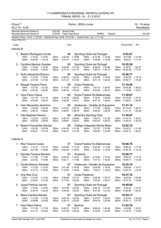 11-CAMPEONATO REGIONAL INFANTIL/JUVENIL PC
                                                PINHAL NOVO, 19. - 21.2.2010

Prova 7                                                     Femin., 800m Livres                                                  12 - 14 anos
20.2.10 - 9:30                                                                                                                    Resultados
Recorde Nacional Infantis A               9:03.90     tempo limite
Recorde Nacional Infantis B               9:33.95     Filipa Vilas Ruivo                    DNMG         Nazaré                            16.5.09
Infantis A Fem. Inf A: 11:43.00 / Infantis B Fem. Inf B: 12:16.90 / Juvenis Fem. Juv: 11:11.30
Pontos: FINA 2010


 Lugar                                                     Ano                                                     Tempo final     Pts

Infantis B
     1. Beatriz Rodrigues Conde                            98      Sporting Clube de Portugal                          9:53.07
            100m:   1:10.62    1:10.62    300m:      3:42.04     1:15.66     500m:     6:12.39      1:14.92   700m:    8:41.66   1:14.78
            200m:   2:26.38    1:15.76    400m:      4:57.47     1:15.43     600m:     7:26.88      1:14.49   800m:    9:53.07   1:11.41

     2. Carolina Mantua Guedes                             98      Sporting Clube de Portugal                         10:35.38
            100m:   1:14.00    1:14.00    300m:      3:55.99     1:21.06     500m:     6:38.00      1:20.86   700m: 9:18.37      1:20.27
            200m:   2:34.93    1:20.93    400m:      5:17.14     1:21.15     600m:     7:58.10      1:20.10   800m: 10:35.38     1:17.01

     3. Sofia Alexandra Branco                             98      Sporting Clube de Portugal                         10:36.77
            100m:   1:15.84    1:15.84    300m:      3:59.43     1:22.05     500m:     6:40.89      1:19.62   700m: 9:20.29      1:19.15
            200m:   2:37.38    1:21.54    400m:      5:21.27     1:21.84     600m:     8:01.14      1:20.25   800m: 10:36.77     1:16.48

     4. Raquel Teixeira Pena                               98      Uniao Piedense                                     11:19.59
            100m:   1:21.52    1:21.52    300m:      4:14.04     1:25.72     500m:     7:07.31      1:26.97   700m: 10:00.28     1:26.23
            200m:   2:48.32    1:26.80    400m:      5:40.34     1:26.30     600m:     8:34.05      1:26.74   800m: 11:19.59     1:19.31

     5. Vera Paiva Vilaca                                  98      Clube Futebol Os Belenenses                        11:39.07
            100m:   1:21.76    1:21.76    300m:      4:19.08     1:28.62     500m:     7:18.37      1:29.08   700m: 10:15.00     1:27.81
            200m:   2:50.46    1:28.70    400m:      5:49.29     1:30.21     600m:     8:47.19      1:28.82   800m: 11:39.07     1:24.07

     6. Ines Alexandra Jeronimo                            98      Gesloures - Gestão de Equipame                     11:41.14
            100m:   1:22.08    1:22.08    300m:      4:19.91     1:29.19     500m:     7:17.59      1:28.92   700m: 10:15.45     1:29.41
            200m:   2:50.72    1:28.64    400m:      5:48.67     1:28.76     600m:     8:46.04      1:28.45   800m: 11:41.14     1:25.69

     7. Inês Baptista Pereira                              98      Alhandra Sporting Club                             11:45.07
            100m:   1:22.20    1:22.20    300m:      4:20.70     1:29.86     500m:     7:20.73      1:31.06   700m: 10:19.74     1:29.31
            200m:   2:50.84    1:28.64    400m:      5:49.67     1:28.97     600m:     8:50.43      1:29.70   800m: 11:45.07     1:25.33

     8. Beatriz Fernandes Santos                           98      Colégio Integrado Monte Maior                      12:02.12
            100m:   1:22.08    1:22.08    300m:      4:24.93     1:31.52     500m:     7:27.97      1:31.66   700m: 10:32.51     1:31.69
            200m:   2:53.41    1:31.33    400m:      5:56.31     1:31.38     600m:     9:00.82      1:32.85   800m: 12:02.12     1:29.61


Infantis A
     1. Rita Teixeira Costa                                97      Clube Futebol Os Belenenses                        10:08.70
            100m:   1:10.73    1:10.73    300m:      3:44.84     1:17.25     500m:     6:20.68      1:17.84   700m: 8:56.54      1:17.30
            200m:   2:27.59    1:16.86    400m:      5:02.84     1:18.00     600m:     7:39.24      1:18.56   800m: 10:08.70     1:12.16

     2. Daniela Teixeira Moreira                           97      Amadora                                            10:08.77
            100m:   1:11.96    1:11.96    300m:      3:44.45     1:16.63     500m:     6:19.45      1:17.34   700m: 8:55.47      1:17.75
            200m:   2:27.82    1:15.86    400m:      5:02.11     1:17.66     600m:     7:37.72      1:18.27   800m: 10:08.77     1:13.30

     3. Cecilia Branco Almeida                             97      Gesloures - Gestão de Equipame                     10:25.74
            100m:   1:13.20    1:13.20    300m:      3:51.08     1:19.36     500m:     6:29.98      1:19.34   700m: 9:08.98      1:19.77
            200m:   2:31.72    1:18.52    400m:      5:10.64     1:19.56     600m:     7:49.21      1:19.23   800m: 10:25.74     1:16.76

     4. Ana Rita Cruz                                      97      Uniao Piedense                                     10:37.10
            100m:   1:14.32    1:14.32    300m:      3:56.68     1:21.07     500m:     6:38.39      1:20.77   700m: 9:20.26      1:20.96
            200m:   2:35.61    1:21.29    400m:      5:17.62     1:20.94     600m:     7:59.30      1:20.91   800m: 10:37.10     1:16.84

     5. Joana Patricia Jacinto                             97      Sporting Clube de Portugal                         10:49.99
            100m:   1:16.54    1:16.54    300m:      4:01.98     1:22.20     500m:     6:46.15      1:21.67   700m: 9:29.32      1:21.97
            200m:   2:39.78    1:23.24    400m:      5:24.48     1:22.50     600m:     8:07.35      1:21.20   800m: 10:49.99     1:20.67

     6. Maria Carolina Barata                              97      Sporting Clube de Portugal                         10:54.11
            100m:   1:17.06    1:17.06    300m:      4:02.18     1:22.52     500m:     6:47.07      1:22.34   700m: 9:33.04      1:23.28
            200m:   2:39.66    1:22.60    400m:      5:24.73     1:22.55     600m:     8:09.76      1:22.69   800m: 10:54.11     1:21.07

     7. Ines Filipa Palma                                  97      Benfica                                            11:03.76
            100m:   1:17.50    1:17.50    300m:      4:05.51     1:24.37     500m:     6:56.45      1:24.46   700m: 9:43.96      1:24.01
            200m:   2:41.14    1:23.64    400m:      5:31.99     1:26.48     600m:     8:19.95      1:23.50   800m: 11:03.76     1:19.80


Splash Meet Manager 2007, Build 6939                Registered to Associação de Natação de Lisboa                          20.2.10 10:18 - Página 1
 