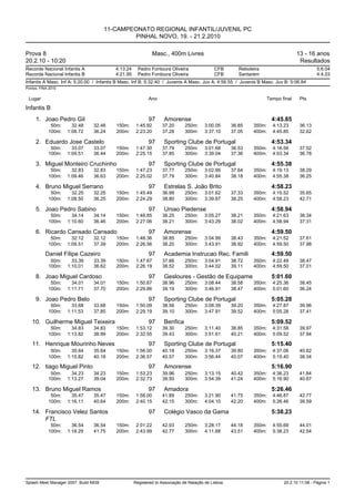 11-CAMPEONATO REGIONAL INFANTIL/JUVENIL PC
                                                PINHAL NOVO, 19. - 21.2.2010

Prova 8                                                        Masc., 400m Livres                                                13 - 16 anos
20.2.10 - 10:20                                                                                                                   Resultados
Recorde Nacional Infantis A               4:13.24     Pedro Fontoura Oliveira               CFB        Reboleira                           5.6.04
Recorde Nacional Infantis B               4:21.95     Pedro Fontoura Oliveira               CFB        Santarém                            4.4.03
Infantis A Masc. Inf A: 5:20.00 / Infantis B Masc. Inf B: 5:32.40 / Juvenis A Masc. Juv A: 4:56.55 / Juvenis B Masc. Juv B: 5:06.84
Pontos: FINA 2010


 Lugar                                                     Ano                                                     Tempo final    Pts

Infantis B
     1. Joao Pedro Gil                                     97      Amorense                                          4:45.85
             50m:     32.48      32.48    150m:      1:45.92      37.20      250m:     3:00.05      36.85    350m:   4:13.23      36.13
            100m:   1:08.72      36.24    200m:      2:23.20      37.28      300m:     3:37.10      37.05    400m:   4:45.85      32.62

     2. Eduardo Jose Castelo                               97      Sporting Clube de Portugal                        4:53.34
             50m:     33.07      33.07    150m:      1:47.30      37.79      250m:     3:01.68      36.53    350m:   4:16.56      37.52
            100m:   1:09.51      36.44    200m:      2:25.15      37.85      300m:     3:39.04      37.36    400m:   4:53.34      36.78

     3. Miguel Monteiro Cruchinho                          97      Sporting Clube de Portugal                        4:55.38
             50m:     32.83      32.83    150m:      1:47.23      37.77      250m:     3:02.66      37.64    350m:   4:19.13      38.29
            100m:   1:09.46      36.63    200m:      2:25.02      37.79      300m:     3:40.84      38.18    400m:   4:55.38      36.25

     4. Bruno Miguel Serrano                               97      Estrelas S. João Brito                            4:58.23
             50m:     32.25      32.25    150m:      1:45.49      36.99      250m:     3:01.62      37.33    350m:   4:15.52      35.65
            100m:   1:08.50      36.25    200m:      2:24.29      38.80      300m:     3:39.87      38.25    400m:   4:58.23      42.71

     5. Joao Pedro Sabino                                  97      Uniao Piedense                                    4:58.94
             50m:     34.14      34.14    150m:      1:48.85      38.25      250m:     3:05.27      38.21    350m:   4:21.63      38.34
            100m:   1:10.60      36.46    200m:      2:27.06      38.21      300m:     3:43.29      38.02    400m:   4:58.94      37.31

     6. Ricardo Cansado Cansado                            97      Amorense                                          4:59.50
             50m:     32.12      32.12    150m:      1:48.36      38.85      250m:     3:04.99      38.43    350m:   4:21.52      37.61
            100m:   1:09.51      37.39    200m:      2:26.56      38.20      300m:     3:43.91      38.92    400m:   4:59.50      37.98

           Daniel Filipe Cazeiro                           97      Academia Instrucao Rec. Famili                    4:59.50
             50m:     33.39      33.39    150m:      1:47.67      37.66      250m:     3:04.91      38.72    350m:   4:22.49      38.47
            100m:   1:10.01      36.62    200m:      2:26.19      38.52      300m:     3:44.02      39.11    400m:   4:59.50      37.01

     8. Joao Miguel Cardoso                                97      Gesloures - Gestão de Equipame                    5:01.60
             50m:     34.01      34.01    150m:      1:50.67      38.96      250m:     3:08.44      38.58    350m:   4:25.36      38.45
            100m:   1:11.71      37.70    200m:      2:29.86      39.19      300m:     3:46.91      38.47    400m:   5:01.60      36.24

     9. Joao Pedro Belo                                    97      Sporting Clube de Portugal                        5:05.28
             50m:     33.68      33.68    150m:      1:50.09      38.56      250m:     3:08.39      39.20    350m:   4:27.87      39.96
            100m:   1:11.53      37.85    200m:      2:29.19      39.10      300m:     3:47.91      39.52    400m:   5:05.28      37.41

   10. Guilherme Miguel Teixeira                           97      Benfica                                           5:09.52
             50m:     34.83      34.83    150m:      1:53.12      39.30      250m:     3:11.40      38.85    350m:   4:31.58      39.97
            100m:   1:13.82      38.99    200m:      2:32.55      39.43      300m:     3:51.61      40.21    400m:   5:09.52      37.94

   11. Henrique Mourinho Neves                             97      Sporting Clube de Portugal                        5:15.40
             50m:     35.64      35.64    150m:      1:56.00      40.18      250m:     3:16.37      39.80    350m:   4:37.06      40.62
            100m:   1:15.82      40.18    200m:      2:36.57      40.57      300m:     3:56.44      40.07    400m:   5:15.40      38.34

   12. tiago Miguel Pinto                                  97      Amorense                                          5:16.90
             50m:     34.23      34.23    150m:      1:53.23      39.96      250m:     3:13.15      40.42    350m:   4:36.23      41.84
            100m:   1:13.27      39.04    200m:      2:32.73      39.50      300m:     3:54.39      41.24    400m:   5:16.90      40.67

   13. Bruno Miguel Ramos                                  97      Amadora                                           5:26.46
             50m:     35.47      35.47    150m:      1:58.00      41.89      250m:     3:21.90      41.75    350m:   4:46.87      42.77
            100m:   1:16.11      40.64    200m:      2:40.15      42.15      300m:     4:04.10      42.20    400m:   5:26.46      39.59

   14. Francisco Velez Santos                              97      Colégio Vasco da Gama                             5:38.23
       FTL
             50m:     36.54      36.54    150m:      2:01.22      42.93      250m:     3:28.17      44.18    350m:   4:55.69      44.01
            100m:   1:18.29      41.75    200m:      2:43.99      42.77      300m:     4:11.68      43.51    400m:   5:38.23      42.54




Splash Meet Manager 2007, Build 6939                Registered to Associação de Natação de Lisboa                         20.2.10 11:08 - Página 1
 