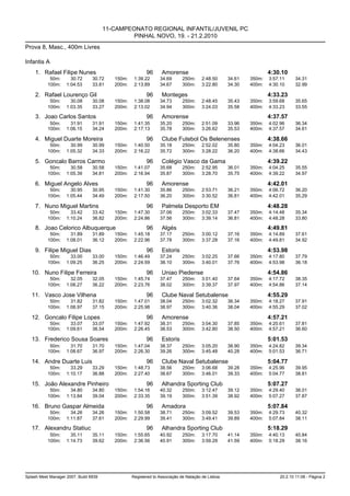 11-CAMPEONATO REGIONAL INFANTIL/JUVENIL PC
                                                PINHAL NOVO, 19. - 21.2.2010
Prova 8, Masc., 400m Livres

Infantis A
    1. Rafael Filipe Nunes                               96      Amorense                                         4:30.10
            50m:      30.72      30.72    150m:    1:39.22      34.69      250m:     2:48.50      34.61   350m:   3:57.11     34.31
           100m:    1:04.53      33.81    200m:    2:13.89      34.67      300m:     3:22.80      34.30   400m:   4:30.10     32.99

    2. Rafael Lourenço Gil                               96      Monteges                                         4:33.23
            50m:      30.08      30.08    150m:    1:38.08      34.73      250m:     2:48.45      35.43   350m:   3:59.68     35.65
           100m:    1:03.35      33.27    200m:    2:13.02      34.94      300m:     3:24.03      35.58   400m:   4:33.23     33.55

    3. Joao Carlos Santos                                96      Amorense                                         4:37.57
            50m:      31.91      31.91    150m:    1:41.35      35.20      250m:     2:51.09      33.96   350m:   4:02.96     36.34
           100m:    1:06.15      34.24    200m:    2:17.13      35.78      300m:     3:26.62      35.53   400m:   4:37.57     34.61

    4. Miguel Duarte Moreira                             96      Clube Futebol Os Belenenses                      4:38.66
            50m:      30.99      30.99    150m:    1:40.50      35.18      250m:     2:52.02      35.80   350m:   4:04.23     36.01
           100m:    1:05.32      34.33    200m:    2:16.22      35.72      300m:     3:28.22      36.20   400m:   4:38.66     34.43

    5. Goncalo Barros Carmo                              96      Colégio Vasco da Gama                            4:39.22
            50m:      30.58      30.58    150m:    1:41.07      35.68      250m:     2:52.95      36.01   350m:   4:04.25     35.55
           100m:    1:05.39      34.81    200m:    2:16.94      35.87      300m:     3:28.70      35.75   400m:   4:39.22     34.97

    6. Miguel Angelo Alves                               96      Amorense                                         4:42.01
            50m:      30.95      30.95    150m:    1:41.30      35.86      250m:     2:53.71      36.21   350m:   4:06.72     36.20
           100m:    1:05.44      34.49    200m:    2:17.50      36.20      300m:     3:30.52      36.81   400m:   4:42.01     35.29

    7. Nuno Miguel Martins                               96      Palmela Desporto EM                              4:48.28
            50m:      33.42      33.42    150m:    1:47.30      37.06      250m:     3:02.33      37.47   350m:   4:14.48     35.34
           100m:    1:10.24      36.82    200m:    2:24.86      37.56      300m:     3:39.14      36.81   400m:   4:48.28     33.80

    8. Joao Celorico Albuquerque                         96      Algés                                            4:49.81
            50m:      31.89      31.89    150m:    1:45.18      37.17      250m:     3:00.12      37.16   350m:   4:14.89     37.61
           100m:    1:08.01      36.12    200m:    2:22.96      37.78      300m:     3:37.28      37.16   400m:   4:49.81     34.92

    9. Filipe Miguel Dias                                96      Estoris                                          4:53.98
            50m:      33.00      33.00    150m:    1:46.49      37.24      250m:     3:02.25      37.66   350m:   4:17.80     37.79
           100m:    1:09.25      36.25    200m:    2:24.59      38.10      300m:     3:40.01      37.76   400m:   4:53.98     36.18

   10. Nuno Filipe Ferreira                              96      Uniao Piedense                                   4:54.86
            50m:      32.05      32.05    150m:    1:45.74      37.47      250m:     3:01.40      37.64   350m:   4:17.72     38.35
           100m:    1:08.27      36.22    200m:    2:23.76      38.02      300m:     3:39.37      37.97   400m:   4:54.86     37.14

   11. Vasco Jose Vilhena                                96      Clube Naval Setubalense                          4:55.29
            50m:      31.82      31.82    150m:    1:47.01      38.04      250m:     3:02.32      36.34   350m:   4:18.27     37.91
           100m:    1:08.97      37.15    200m:    2:25.98      38.97      300m:     3:40.36      38.04   400m:   4:55.29     37.02

   12. Goncalo Filipe Lopes                              96      Amorense                                         4:57.21
            50m:      33.07      33.07    150m:    1:47.92      38.31      250m:     3:04.30      37.85   350m:   4:20.61     37.81
           100m:    1:09.61      36.54    200m:    2:26.45      38.53      300m:     3:42.80      38.50   400m:   4:57.21     36.60

   13. Frederico Sousa Soares                            96      Estoris                                          5:01.53
            50m:      31.70      31.70    150m:    1:47.04      38.37      250m:     3:05.20      38.90   350m:   4:24.82     39.34
           100m:    1:08.67      36.97    200m:    2:26.30      39.26      300m:     3:45.48      40.28   400m:   5:01.53     36.71

   14. Andre Duarte Luis                                 96      Clube Naval Setubalense                          5:04.77
            50m:      33.29      33.29    150m:    1:48.73      38.56      250m:     3:06.68      39.28   350m:   4:25.96     39.95
           100m:    1:10.17      36.88    200m:    2:27.40      38.67      300m:     3:46.01      39.33   400m:   5:04.77     38.81

   15. João Alexandre Pinheiro                           96      Alhandra Sporting Club                           5:07.27
            50m:      34.80      34.80    150m:    1:54.16      40.32      250m:     3:12.47      39.12   350m:   4:29.40     38.01
           100m:    1:13.84      39.04    200m:    2:33.35      39.19      300m:     3:51.39      38.92   400m:   5:07.27     37.87

   16. Bruno Gaspar Almeida                              96      Amadora                                          5:07.84
            50m:      34.26      34.26    150m:    1:50.58      38.71      250m:     3:09.52      39.53   350m:   4:29.73     40.32
           100m:    1:11.87      37.61    200m:    2:29.99      39.41      300m:     3:49.41      39.89   400m:   5:07.84     38.11

   17. Alexandru Statiuc                                 96      Alhandra Sporting Club                           5:18.29
            50m:      35.11      35.11    150m:    1:55.65      40.92      250m:     3:17.70      41.14   350m:   4:40.13     40.84
           100m:    1:14.73      39.62    200m:    2:36.56      40.91      300m:     3:59.29      41.59   400m:   5:18.29     38.16




Splash Meet Manager 2007, Build 6939              Registered to Associação de Natação de Lisboa                       20.2.10 11:08 - Página 2
 
