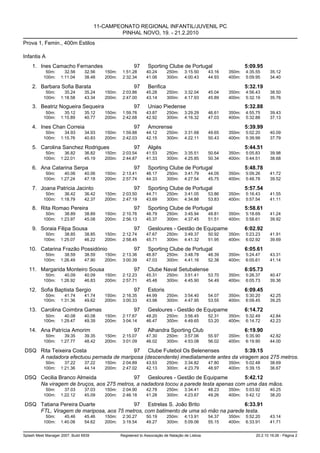 11-CAMPEONATO REGIONAL INFANTIL/JUVENIL PC
                                                PINHAL NOVO, 19. - 21.2.2010
Prova 1, Femin., 400m Estilos

Infantis A
    1. Ines Camacho Fernandes                            97      Sporting Clube de Portugal                       5:09.95
            50m:      32.56      32.56    150m:    1:51.28      40.24      250m:     3:15.50      43.16   350m:   4:35.55     35.12
           100m:    1:11.04      38.48    200m:    2:32.34      41.06      300m:     4:00.43      44.93   400m:   5:09.95     34.40

    2. Barbara Sofia Barata                              97      Benfica                                          5:32.19
            50m:      35.24      35.24    150m:    2:03.86      45.28      250m:     3:32.04      45.04   350m:   4:56.43     38.50
           100m:    1:18.58      43.34    200m:    2:47.00      43.14      300m:     4:17.93      45.89   400m:   5:32.19     35.76

    3. Beatriz Nogueira Sequeira                         97      Uniao Piedense                                   5:32.88
            50m:      35.12      35.12    150m:    1:59.76      43.87      250m:     3:29.29      46.61   350m:   4:55.75     39.43
           100m:    1:15.89      40.77    200m:    2:42.68      42.92      300m:     4:16.32      47.03   400m:   5:32.88     37.13

    4. Ines Chan Correia                                 97      Amorense                                         5:39.99
            50m:      34.93      34.93    150m:    1:59.88      44.12      250m:     3:31.68      49.65   350m:   5:02.20     40.09
           100m:    1:15.76      40.83    200m:    2:42.03      42.15      300m:     4:22.11      50.43   400m:   5:39.99     37.79

    5. Carolina Sanchez Rodrigues                        97      Algés                                            5:44.51
            50m:      36.82      36.82    150m:    2:03.54      41.53      250m:     3:35.51      50.64   350m:   5:05.83     39.98
           100m:    1:22.01      45.19    200m:    2:44.87      41.33      300m:     4:25.85      50.34   400m:   5:44.51     38.68

    6. Ana Catarina Serpa                                97      Sporting Clube de Portugal                       5:48.78
            50m:      40.06      40.06    150m:    2:13.41      46.17      250m:     3:41.79      44.05   350m:   5:09.26     41.72
           100m:    1:27.24      47.18    200m:    2:57.74      44.33      300m:     4:27.54      45.75   400m:   5:48.78     39.52

    7. Joana Patricia Jacinto                            97      Sporting Clube de Portugal                       5:57.54
            50m:      36.42      36.42    150m:    2:03.50      44.71      250m:     3:41.05      53.86   350m:   5:16.43     41.55
           100m:    1:18.79      42.37    200m:    2:47.19      43.69      300m:     4:34.88      53.83   400m:   5:57.54     41.11

    8. Rita Romao Pereira                                97      Sporting Clube de Portugal                       5:58.61
            50m:      38.89      38.89    150m:    2:10.76      46.79      250m:     3:45.94      49.81   350m:   5:18.69     41.24
           100m:    1:23.97      45.08    200m:    2:56.13      45.37      300m:     4:37.45      51.51   400m:   5:58.61     39.92

    9. Soraia Filipa Sousa                               97      Gesloures - Gestão de Equipame                   6:02.92
            50m:      38.85      38.85    150m:    2:12.74      47.67      250m:     3:49.37      50.92   350m:   5:23.23     41.91
           100m:    1:25.07      46.22    200m:    2:58.45      45.71      300m:     4:41.32      51.95   400m:   6:02.92     39.69

   10. Catarina Frazão Possidónio                        97      Sporting Clube de Portugal                       6:05.61
            50m:      38.59      38.59    150m:    2:13.36      46.87      250m:     3:48.78      48.39   350m:   5:24.47     43.31
           100m:    1:26.49      47.90    200m:    3:00.39      47.03      300m:     4:41.16      52.38   400m:   6:05.61     41.14

   11. Margarida Monteiro Sousa                          97      Clube Naval Setubalense                          6:05.73
            50m:      40.09      40.09    150m:    2:12.23      45.31      250m:     3:51.41      53.70   350m:   5:26.37     40.47
           100m:    1:26.92      46.83    200m:    2:57.71      45.48      300m:     4:45.90      54.49   400m:   6:05.73     39.36

   12. Sofia Baptista Sergio                             97      Estoris                                          6:09.45
            50m:      41.74      41.74    150m:    2:16.35      44.99      250m:     3:54.40      54.07   350m:   5:30.20     42.25
           100m:    1:31.36      49.62    200m:    3:00.33      43.98      300m:     4:47.95      53.55   400m:   6:09.45     39.25

   13. Carolina Coimbra Gamas                            97      Gesloures - Gestão de Equipame                   6:14.72
            50m:      40.08      40.08    150m:    2:17.67      48.20      250m:     3:56.45      52.31   350m:   5:32.49     42.84
           100m:    1:29.47      49.39    200m:    3:04.14      46.47      300m:     4:49.65      53.20   400m:   6:14.72     42.23

   14. Ana Patrícia Amorim                               97      Alhandra Sporting Club                           6:19.90
            50m:      39.35      39.35    150m:    2:15.07      47.30      250m:     3:57.06      55.97   350m:   5:35.90     42.82
           100m:    1:27.77      48.42    200m:    3:01.09      46.02      300m:     4:53.08      56.02   400m:   6:19.90     44.00

DSQ Rita Teixeira Costa                 97 Clube Futebol Os Belenenses              5:39.15
    A nadadora efectuou pernada de mariposa (descendente) imediatamente antes da viragem aos 275 metros.
            50m:      37.22      37.22    150m:    2:04.89      43.53      250m:     3:34.82      47.80   350m:   5:02.48     38.69
           100m:    1:21.36      44.14    200m:    2:47.02      42.13      300m:     4:23.79      48.97   400m:   5:39.15     36.67

DSQ Cecilia Branco Almeida              97 Gesloures - Gestão de Equipame           5:42.12
    Na viragem de bruços, aos 275 metros, a nadadora tocou a parede testa apenas com uma das mãos.
            50m:      37.03      37.03    150m:    2:04.90      42.78      250m:     3:34.41      48.23   350m:   5:03.92     40.25
           100m:    1:22.12      45.09    200m:    2:46.18      41.28      300m:     4:23.67      49.26   400m:   5:42.12     38.20

DSQ Tatiana Pereira Duarte              97 Estrelas S. João Brito                 6:33.91
    FTL, Viragem de mariposa, aos 75 metros, com batimento de uma só mão na parede testa.
            50m:      45.46      45.46    150m:    2:30.27      50.19      250m:     4:13.91      54.37   350m:   5:52.20     43.14
           100m:    1:40.08      54.62    200m:    3:19.54      49.27      300m:     5:09.06      55.15   400m:   6:33.91     41.71


Splash Meet Manager 2007, Build 6939              Registered to Associação de Natação de Lisboa                       20.2.10 19:26 - Página 2
 