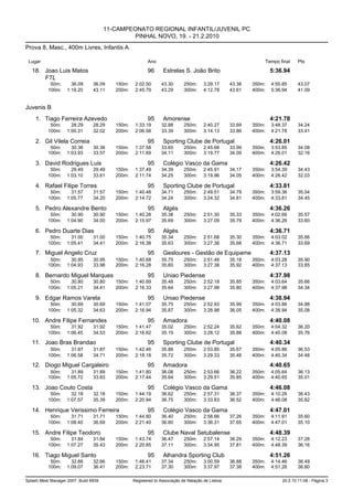 11-CAMPEONATO REGIONAL INFANTIL/JUVENIL PC
                                                PINHAL NOVO, 19. - 21.2.2010
Prova 8, Masc., 400m Livres, Infantis A

 Lugar                                                   Ano                                                  Tempo final     Pts

   18. Joao Luis Matos                                   96      Estrelas S. João Brito                           5:36.94
       FTL
            50m:      36.09      36.09    150m:    2:02.50      43.30      250m:     3:29.17      43.38   350m:   4:55.85     43.07
           100m:    1:19.20      43.11    200m:    2:45.79      43.29      300m:     4:12.78      43.61   400m:   5:36.94     41.09


Juvenis B
    1. Tiago Ferreira Azevedo                            95      Amorense                                         4:21.78
            50m:      28.29      28.29    150m:    1:33.19      32.88      250m:     2:40.27      33.69   350m:   3:48.37     34.24
           100m:    1:00.31      32.02    200m:    2:06.58      33.39      300m:     3:14.13      33.86   400m:   4:21.78     33.41

    2. Gil Vilela Correia                                95      Sporting Clube de Portugal                       4:26.01
            50m:      30.36      30.36    150m:    1:37.58      33.65      250m:     2:45.68      33.99   350m:   3:53.85     34.08
           100m:    1:03.93      33.57    200m:    2:11.69      34.11      300m:     3:19.77      34.09   400m:   4:26.01     32.16

    3. David Rodrigues Luis                              95      Colégio Vasco da Gama                            4:26.42
            50m:      29.49      29.49    150m:    1:37.49      34.39      250m:     2:45.91      34.17   350m:   3:54.39     34.43
           100m:    1:03.10      33.61    200m:    2:11.74      34.25      300m:     3:19.96      34.05   400m:   4:26.42     32.03

    4. Rafael Filipe Torres                              95      Sporting Clube de Portugal                       4:33.81
            50m:      31.57      31.57    150m:    1:40.48      34.71      250m:     2:49.51      34.79   350m:   3:59.36     35.04
           100m:    1:05.77      34.20    200m:    2:14.72      34.24      300m:     3:24.32      34.81   400m:   4:33.81     34.45

    5. Pedro Alexandre Bento                             95      Algés                                            4:36.26
            50m:      30.90      30.90    150m:    1:40.28      35.38      250m:     2:51.30      35.33   350m:   4:02.66     35.57
           100m:    1:04.90      34.00    200m:    2:15.97      35.69      300m:     3:27.09      35.79   400m:   4:36.26     33.60

    6. Pedro Duarte Dias                                 95      Algés                                            4:36.71
            50m:      31.00      31.00    150m:    1:40.75      35.34      250m:     2:51.68      35.30   350m:   4:03.02     35.66
           100m:    1:05.41      34.41    200m:    2:16.38      35.63      300m:     3:27.36      35.68   400m:   4:36.71     33.69

    7. Miguel Angelo Cruz                                95      Gesloures - Gestão de Equipame                   4:37.13
            50m:      30.95      30.95    150m:    1:40.68      35.75      250m:     2:51.46      35.18   350m:   4:03.28     35.90
           100m:    1:04.93      33.98    200m:    2:16.28      35.60      300m:     3:27.38      35.92   400m:   4:37.13     33.85

    8. Bernardo Miguel Marques                           95      Uniao Piedense                                   4:37.98
            50m:      30.80      30.80    150m:    1:40.69      35.48      250m:     2:52.18      35.85   350m:   4:03.64     35.66
           100m:    1:05.21      34.41    200m:    2:16.33      35.64      300m:     3:27.98      35.80   400m:   4:37.98     34.34

    9. Edgar Ramos Varela                                95      Uniao Piedense                                   4:38.94
            50m:      30.69      30.69    150m:    1:41.07      35.75      250m:     2:52.93      35.99   350m:   4:03.86     34.88
           100m:    1:05.32      34.63    200m:    2:16.94      35.87      300m:     3:28.98      36.05   400m:   4:38.94     35.08

   10. Andre Filipe Fernandes                            95      Amadora                                          4:40.08
            50m:      31.92      31.92    150m:    1:41.47      35.02      250m:     2:52.24      35.62   350m:   4:04.32     36.20
           100m:    1:06.45      34.53    200m:    2:16.62      35.15      300m:     3:28.12      35.88   400m:   4:40.08     35.76

   11. Joao Bras Brandao                                 95      Sporting Clube de Portugal                       4:40.34
            50m:      31.87      31.87    150m:    1:42.46      35.88      250m:     2:53.85      35.67   350m:   4:05.86     36.53
           100m:    1:06.58      34.71    200m:    2:18.18      35.72      300m:     3:29.33      35.48   400m:   4:40.34     34.48

   12. Diogo Miguel Cargaleiro                           95      Amadora                                          4:40.65
            50m:      31.89      31.89    150m:    1:41.80      36.08      250m:     2:53.66      36.22   350m:   4:05.64     36.13
           100m:    1:05.72      33.83    200m:    2:17.44      35.64      300m:     3:29.51      35.85   400m:   4:40.65     35.01

   13. Joao Couto Costa                                  95      Colégio Vasco da Gama                            4:46.08
            50m:      32.18      32.18    150m:    1:44.19      36.62      250m:     2:57.31      36.37   350m:   4:10.26     36.43
           100m:    1:07.57      35.39    200m:    2:20.94      36.75      300m:     3:33.83      36.52   400m:   4:46.08     35.82

   14. Henrique Verissimo Ferreira                       95      Colégio Vasco da Gama                            4:47.01
            50m:      31.71      31.71    150m:    1:44.80      36.40      250m:     2:58.66      37.26   350m:   4:11.91     35.60
           100m:    1:08.40      36.69    200m:    2:21.40      36.60      300m:     3:36.31      37.65   400m:   4:47.01     35.10

   15. Andre Filipe Teodoro                              95      Clube Naval Setubalense                          4:48.39
            50m:      31.84      31.84    150m:    1:43.74      36.47      250m:     2:57.14      36.29   350m:   4:12.23     37.28
           100m:    1:07.27      35.43    200m:    2:20.85      37.11      300m:     3:34.95      37.81   400m:   4:48.39     36.16

   16. Tiago Miguel Santo                                95      Alhandra Sporting Club                           4:51.26
            50m:      32.66      32.66    150m:    1:46.41      37.34      250m:     3:00.59      36.88   350m:   4:14.46     36.49
           100m:    1:09.07      36.41    200m:    2:23.71      37.30      300m:     3:37.97      37.38   400m:   4:51.26     36.80

Splash Meet Manager 2007, Build 6939              Registered to Associação de Natação de Lisboa                       20.2.10 11:08 - Página 3
 