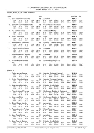 11-CAMPEONATO REGIONAL INFANTIL/JUVENIL PC
                                                PINHAL NOVO, 19. - 21.2.2010
Prova 8, Masc., 400m Livres, Juvenis B

 Lugar                                                   Ano                                                  Tempo final     Pts

   17. Joao Valentim Compoete                            95      Amadora                                          4:51.44
            50m:      32.14      32.14    150m:    1:44.16      36.46      250m:     2:59.21      37.87   350m:   4:14.29     37.77
           100m:    1:07.70      35.56    200m:    2:21.34      37.18      300m:     3:36.52      37.31   400m:   4:51.44     37.15

   18. Bernardo Maldonado Gonelha                        95      Clube Naval Setubalense                          4:51.94
            50m:      31.62      31.62    150m:    1:45.58      37.36      250m:     3:01.39      37.89   350m:   4:16.55     37.60
           100m:    1:08.22      36.60    200m:    2:23.50      37.92      300m:     3:38.95      37.56   400m:   4:51.94     35.39

   19. Rui Martins Torrao                                95      Atlético do Montijo                              4:52.85
            50m:      33.02      33.02    150m:    1:45.46      36.39      250m:     2:59.75      37.06   350m:   4:15.62     38.09
           100m:    1:09.07      36.05    200m:    2:22.69      37.23      300m:     3:37.53      37.78   400m:   4:52.85     37.23

   20. Joao Luis Santos                                  95      Algés                                            4:56.39
            50m:      32.25      32.25    150m:    1:45.91      37.65      250m:     3:01.78      38.00   350m:   4:19.97     39.04
           100m:    1:08.26      36.01    200m:    2:23.78      37.87      300m:     3:40.93      39.15   400m:   4:56.39     36.42

   21. Afonso Maria Sarmento                             95      Sporting Clube de Portugal                       4:56.47
            50m:      33.30      33.30    150m:    1:48.82      38.79      250m:     3:04.95      38.87   350m:   4:20.48     37.71
           100m:    1:10.03      36.73    200m:    2:26.08      37.26      300m:     3:42.77      37.82   400m:   4:56.47     35.99

   22. Diogo Carrasco Correia                            95      Amadora                                          4:59.81
            50m:      31.88      31.88    150m:    1:46.46      37.95      250m:     3:04.05      38.88   350m:   4:22.36     39.26
           100m:    1:08.51      36.63    200m:    2:25.17      38.71      300m:     3:43.10      39.05   400m:   4:59.81     37.45

   23. Francisco Pedro Delgado                           95      Amadora                                          5:00.65
            50m:      34.09      34.09    150m:    1:50.45      38.17      250m:     3:07.97      38.80   350m:   4:24.39     38.28
           100m:    1:12.28      38.19    200m:    2:29.17      38.72      300m:     3:46.11      38.14   400m:   5:00.65     36.26

   24. Ruben Miguel Tavares                              95      Alhandra Sporting Club                           5:07.54
       FTL
            50m:      33.60      33.60    150m:    1:50.82      39.28      250m:     3:10.33      39.87   350m:   4:30.11     39.87
           100m:    1:11.54      37.94    200m:    2:30.46      39.64      300m:     3:50.24      39.91   400m:   5:07.54     37.43


Juvenis A
    1. Pedro Afonso Gaspar                               94      Sporting Clube de Portugal                       4:16.90
            50m:      28.34      28.34    150m:    1:32.13      32.20      250m:     2:37.85      33.05   350m:   3:44.54     33.33
           100m:      59.93      31.59    200m:    2:04.80      32.67      300m:     3:11.21      33.36   400m:   4:16.90     32.36

    2. Andre Eduardo Infante                             94      Sporting Clube de Portugal                       4:23.14
            50m:      30.04      30.04    150m:    1:36.91      33.58      250m:     2:44.07      33.51   350m:   3:51.59     33.54
           100m:    1:03.33      33.29    200m:    2:10.56      33.65      300m:     3:18.05      33.98   400m:   4:23.14     31.55

    3. Joao Nuno Machado                                 94      Estrelas S. João Brito                           4:27.52
            50m:      30.49      30.49    150m:    1:38.59      34.28      250m:     2:47.63      34.56   350m:   3:55.24     33.52
           100m:    1:04.31      33.82    200m:    2:13.07      34.48      300m:     3:21.72      34.09   400m:   4:27.52     32.28

    4. Ricardo Miguel Antunes                            94      Gesloures - Gestão de Equipame                   4:29.93
            50m:      30.77      30.77    150m:    1:37.97      33.81      250m:     2:46.74      34.55   350m:   3:56.11     34.69
           100m:    1:04.16      33.39    200m:    2:12.19      34.22      300m:     3:21.42      34.68   400m:   4:29.93     33.82

    5. Joao Luis Silva                                   94      Gesloures - Gestão de Equipame                   4:35.89
            50m:      31.60      31.60    150m:    1:41.35      34.64      250m:     2:51.51      34.98   350m:   4:02.03     35.18
           100m:    1:06.71      35.11    200m:    2:16.53      35.18      300m:     3:26.85      35.34   400m:   4:35.89     33.86

    6. Diogo Miguel Mendes                               94      Amorense                                         4:36.66
            50m:      30.16      30.16    150m:    1:40.12      35.40      250m:     2:51.20      35.45   350m:   4:03.00     35.81
           100m:    1:04.72      34.56    200m:    2:15.75      35.63      300m:     3:27.19      35.99   400m:   4:36.66     33.66

    7. Fabio Alexandre Freitas                           94      Uniao Piedense                                   4:36.71
            50m:      31.32      31.32    150m:    1:41.89      35.60      250m:     2:52.56      34.68   350m:   4:03.28     35.23
           100m:    1:06.29      34.97    200m:    2:17.88      35.99      300m:     3:28.05      35.49   400m:   4:36.71     33.43

    8. Joao Tiago Neves                                  94      Amadora                                          4:37.10
            50m:      31.37      31.37    150m:    1:41.31      35.54      250m:     2:52.38      35.59   350m:   4:03.89     35.66
           100m:    1:05.77      34.40    200m:    2:16.79      35.48      300m:     3:28.23      35.85   400m:   4:37.10     33.21

    9. Joao Ricardo Santos                               94      Estrelas S. João Brito                           4:49.43
            50m:      31.29      31.29    150m:    1:42.49      36.56      250m:     2:56.62      37.22   350m:   4:12.48     37.87
           100m:    1:05.93      34.64    200m:    2:19.40      36.91      300m:     3:34.61      37.99   400m:   4:49.43     36.95

Splash Meet Manager 2007, Build 6939              Registered to Associação de Natação de Lisboa                       20.2.10 11:08 - Página 4
 
