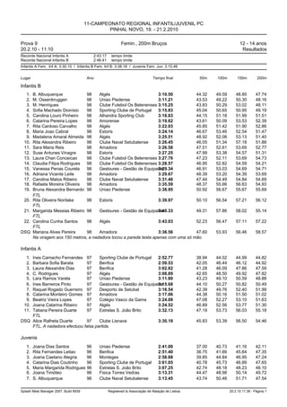 11-CAMPEONATO REGIONAL INFANTIL/JUVENIL PC
                                                PINHAL NOVO, 19. - 21.2.2010

Prova 9                                                        Femin., 200m Bruços                                           12 - 14 anos
20.2.10 - 11:10                                                                                                               Resultados
Recorde Nacional Infantis A                  2:43.17     tempo limite
Recorde Nacional Infantis B                  2:46.41     tempo limite
Infantis A Fem. Inf A: 3:30.10 / Infantis B Fem. Inf B: 3:38.16 / Juvenis Fem. Juv: 3:15.46


Lugar                                   Ano                                        Tempo final          50m    100m         150m        200m

Infantis B
   1.   B. Albuquerque            98    Algés                        3:10.50          44.32                    49.59       48.85       47.74
   2.   M. Ossenbruggen           98    Uniao Piedense               3:11.21          43.53                    49.22       50.30       48.16
   3.   M. Henriques              98    Clube Futebol Os Belenenses 3:15.25           43.83                    50.29       53.02       48.11
   4.   Sofia Machado Dionísio    98    Sporting Clube de Portugal   3:15.83          45.04                    50.65       50.95       49.19
   5.   Carolina Louro Pinheiro   98    Alhandra Sporting Club       3:18.83          44.15                    51.18       51.99       51.51
   6.   Catarina Pereira Lopes    98    Amorense                     3:19.62          43.61                    50.09       53.53       52.39
   7.   Rita Cardoso Carvalho     98    Algés                        3:22.03          45.85                    51.42       51.90       52.86
   8.   Maria Joao Cabral         98    Estoris                      3:24.14          46.67                    53.46       52.54       51.47
   9.   Madalena Amaral Almeida 98      Algés                        3:25.51          48.92                    52.06       53.13       51.40
  10.   Rita Alexandra Ribeiro    98    Clube Naval Setubalense      3:26.45          46.05                    51.34       57.18       51.88
  11.   Sara Maria Reis           98    Amadora                      3:26.58          47.51                    52.61       53.69       52.77
  12.   Suse Antunes Vinagre      98    Estoris                      3:27.25          47.99                    53.38       54.57       51.31
  13.   Laura Chan Conceicao      98    Clube Futebol Os Belenenses 3:27.76           47.23                    52.11       53.69       54.73
  14.   Claudia Filipa Rodrigues  98    Clube Futebol Os Belenenses 3:28.57           46.95                    52.82       54.59       54.21
  15.   Vanessa Penas Courela     98    Gesloures - Gestão de Equipame
                                                                     3:29.34          46.91                    53.03       54.69       54.71
  16.   Adriana Vicente Leite     98    Amadora                      3:29.67          48.39                    53.20       54.39       53.69
  17.   Carolina Matos Ribeiro    98    Clube Naval Setubalense      3:31.46          47.44                    54.49       54.84       54.69
  18.   Rafaela Moreira Oliveira  98    Amadora                      3:35.59          48.37                    55.66       56.63       54.93
  19.   Bruna Alexandra Bernardo 98     Uniao Piedense               3:38.95          50.92                    56.67       55.67       55.69
        FTL
  20.   Rita Oliveira Noritake    98    Estoris                      3:39.97          50.10                    56.54       57.21       56.12
        FTL
  21.   Margarida Messias Ribeiro 98    Gesloures - Gestão de Equipame
                                                                     3:40.33          49.31                    57.86       58.02       55.14
        FTL
  22.   Carolina Cunha Santos     98    Algés                        3:43.03          52.23                    56.47       57.11       57.22
        FTL
DSQ     Mariana Alves Pereira     98    Amadora                      3:36.56          47.60                    53.93       56.46       58.57
        Na viragem aos 150 metros, a nadadora tocou a parede testa apenas com uma só mão.

Infantis A
   1.
    Ines Camacho Fernandes 97        Sporting Clube de Portugal  2:52.77                               38.94   44.02       44.99       44.82
   2.
    Barbara Sofia Barata      97     Benfica                     2:59.53                               42.05   46.44       46.12       44.92
   3.
    Laura Alexandre Dias      97     Benfica                     3:02.82                               41.28   46.09       47.86       47.59
   4.
    C. Rodrigues              97     Algés                       3:08.89                               42.65   48.50       49.92       47.82
   5.
    Lara Ramos Varela         97     Uniao Piedense              3:11.80                               43.23   49.10       50.59       48.88
   6.
    Ines Barreiros Pinto      97     Gesloures - Gestão de Equipame
                                                                 3:15.68                               44.10   50.27       50.82       50.49
   7.
    Raquel Rogado Guerreiro 97       Desporto de Setubal         3:16.54                               42.39   49.76       52.40       51.99
   8.
    Catarina Monteiro Gomes 97       Amadora                     3:17.06                               44.38   50.16       51.50       51.02
   9.
    Beatriz Vieira Lopes      97     Colégio Vasco da Gama       3:24.08                               47.08   52.27       53.10       51.63
  10.
    Joana Catarina Ribeiro    97     Algés                       3:24.52                               46.89   52.56       53.77       51.30
  11.
    Tatiana Pereira Duarte    97     Estrelas S. João Brito      3:32.13                               47.19   53.73       56.03       55.18
    FTL
DSQ Alice Ralheta Duarte      97     Clube Lisnave               3:30.18                               45.83   53.39       56.50       54.46
    FTL, A nadadora efectuou falsa partida.

Juvenis
   1.   Joana Dias Santos               96      Uniao Piedense                        2:41.00          37.00   40.73       41.16       42.11
   2.   Rita Fernandes Leitao           96      Benfica                               2:51.40          36.75   41.66       45.64       47.35
   3.   Joana Caetano Alegria           96      Monteges                              2:58.88          39.85   44.84       46.95       47.24
   4.   Catarina Dias Coutinho          96      Sporting Clube de Portugal            3:01.05          40.78   45.73       46.89       47.65
   5.   Maria Margarida Rodrigues       96      Estrelas S. João Brito                3:07.25          42.74   48.18       48.23       48.10
   6.   Joana Timóteo                   96      Fisica Torres Vedras                  3:13.31          44.47   48.98       50.14       49.72
   7.   S. Albuquerque                  96      Clube Naval Setubalense               3:13.45          43.74   50.46       51.71       47.54

Splash Meet Manager 2007, Build 6939                   Registered to Associação de Natação de Lisboa                   20.2.10 11:39 - Página 1
 