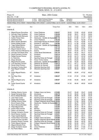 11-CAMPEONATO REGIONAL INFANTIL/JUVENIL PC
                                                PINHAL NOVO, 19. - 21.2.2010

Prova 10                                                       Masc., 200m Costas                                                 13 - 16 anos
20.2.10 - 11:30                                                                                                                    Resultados
Recorde Nacional Infantis B                  2:19.41     Pedro Fontoura Oliveira                 CFB    Reboleira                          28.6.03
Recorde Nacional Infantis A                  2:12.44     Pedro Diogo Oliveira                    CNRM   Rio Maior                           7.7.02
Infantis A Masc. Inf A: 2:49.60 / Infantis B Masc. Inf B: 2:58.20 / Juvenis A Masc. Juv A: 2:33.45 / Juvenis B Masc. Juv B: 2:38.21


Lugar                                   Ano                                        Tempo final             50m      100m         150m        200m

Infantis B
   1.   Miguel Nunes Goncalves          97      Uniao Piedense               2:34.37                     35.83      37.65       40.40       40.49
   2.   Goncalo Filipe Candeias         97      Uniao Piedense               2:36.38                     35.84      39.91       40.79       39.84
   3.   Tiago Bernardo Marques          97      Uniao Piedense               2:40.83                     37.76      41.34       41.79       39.94
   4.   Carlos Flores Clara             97      Gesloures - Gestão de Equipame
                                                                             2:41.18                     38.62      41.98       41.47       39.11
   5.   Guilherme Dias                  97      Uniao Piedense               2:42.36                     36.94      41.51       42.39       41.52
   6.   Marco Ruben Monteiro            97      Associação Nautica do Seixal 2:43.67                     38.05      41.24       42.66       41.72
   7.   Ruben Rafael Duarte             97      Estrelas S. João Brito       2:45.96                     39.13      41.38       43.09       42.36
   8.   Tiago Rafael Martins            97      Gesloures - Gestão de Equipame
                                                                             2:46.60                     39.97      43.05       42.64       40.94
   9.   Andre Rafael Dinca              97      Estoris                      2:47.16                     37.71      42.25       43.67       43.53
  10.   Miguel Valente Orrico           97      Uniao Piedense               2:47.54                     38.99      42.98       43.99       41.58
  11.   Pedro Henrique Mendonca         97      Estoris                      2:50.50                     39.57      43.40       44.13       43.40
  12.   Goncalo Goncalves Silva         97      Clube Naval Setubalense      2:51.16                     39.83      44.32       44.31       42.70
  13.   David Carrasco Correia          97      Amadora                      2:52.14                     39.15      43.81       44.95       44.23
  14.   Rafael Gomes Pereira            97      Amadora                      2:53.16                     42.09      44.74       45.34       40.99
  15.   G. Palminha                     97      Sporting Clube de Portugal   2:54.49                     41.45      45.08       45.25       42.71
  16.   Diogo Almeida                   97      Fisica Torres Vedras         2:54.60                     42.75      44.24       44.65       42.96
  17.   Miguel Rocha Costa              97      Gesloures - Gestão de Equipame
                                                                             2:54.72                     41.78      44.26       44.25       44.43
  18.   Luis Henrique Ferreira          97      Desporto de Setubal          2:54.75                     40.71      44.11       45.24       44.69
  19.   Daniel Silva Pinheiro           97      Desporto de Setubal          2:55.89                     41.45      44.46       46.19       43.79
  20.   Humberto Tomás Silva            97      Alhandra Sporting Club       2:56.94                     41.06      45.70       46.42       43.76
  21.   Rudi Miguel Cristeta            97      Alhandra Sporting Club       2:59.01                     42.30      46.29       46.35       44.07
        FTL
  22.   Diogo Miguel Pereira            97      Estoris                               2:59.61            40.55      45.84       47.02       46.20
        FTL
  23.   Rui Filipe Silva                97      Amadora                               3:00.27            41.34      47.20       47.06       44.67
        FTL
  24.   Afonso Miguel Lamy              97      Amadora                               3:00.67            41.60      45.06       48.30       45.71
        FTL
  25.   Cesar Daniel Duarte             97      Amadora                               3:05.42            41.35      48.46       48.92       46.69
        FTL

Infantis A
   1.   Rodrigo Silverio Carmo          96      Colégio Vasco da Gama        2:18.90                     33.27      35.48       35.47       34.68
   2.   Sergio Fernando Silva           96      Amorense                     2:20.78                     31.12      36.02       37.26       36.38
   3.   Bruno Rafael Meireles           96      Clube Lisnave                2:22.96                     34.55      36.59       36.48       35.34
   4.   Joao Filipe Costa               96      Sporting Clube de Portugal   2:24.54                     34.43      36.10       37.01       37.00
   5.   Diogo Dias Pinheiro             96      Sporting Clube de Portugal   2:28.54                     35.19      37.01       38.25       38.09
   6.   Rodrigo Antonio Rosa            96      Colégio Integrado Monte Maior2:28.94                     35.28      37.80       38.46       37.40
   7.   Bruno Caseiro Dias              96      Gesloures - Gestão de Equipame
                                                                             2:32.16                     35.50      38.27       39.60       38.79
   8.   Nuno Oliveira Noritake          96      Estoris                      2:32.80                     35.62      38.90       39.17       39.11
   9.   Filipe Miguel Felix             96      Algés                        2:32.83                     36.08      38.10       39.18       39.47
  10.   Andre Filipe Farinha            96      Benfica                      2:33.01                     35.13      38.93       40.56       38.39
  11.   Pedro Luis Antunes              96      Amadora                      2:33.12                     36.83      39.36       40.03       36.90
  12.   Rodrigo Verissimo Sousa         96      Sporting Clube de Portugal   2:34.06                     37.09      38.83       39.22       38.92
  13.   David Soares Caratao            96      Sporting Clube de Portugal   2:34.21                     36.66      39.70       39.57       38.28
  14.   Tiago Capela Baptista           96      Amadora                      2:34.53                     36.51      39.30       40.31       38.41
  15.   Tomas Risso Fernandes           96      Colégio Vasco da Gama        2:35.06                     36.88      39.21       39.67       39.30
  16.   Andre Antunes Carvalho          96      Colégio Integrado Monte Maior2:35.83                     35.89      39.41       40.55       39.98
  17.   Eduardo Oliveira Tavares        96      Sporting Clube de Portugal   2:36.58                     36.99      39.48       40.39       39.72
  18.   Pedro Miguel Esteves            96      Colégio Integrado Monte Maior2:37.02                     36.50      40.39       40.27       39.86
  19.   Miguel Almeida Pinto            96      Benfica                      2:37.79                     36.76      39.72       41.17       40.14
  20.   Diogo Humberto Xavier           96      Uniao Piedense               2:37.87                     35.89      39.15       41.64       41.19
  21.   Rui Pedro Matos                 96      Benfica                      2:38.28                     36.14      39.60       41.21       41.33


Splash Meet Manager 2007, Build 6939                   Registered to Associação de Natação de Lisboa                        20.2.10 12:29 - Página 1
 