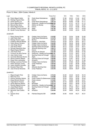 11-CAMPEONATO REGIONAL INFANTIL/JUVENIL PC
                                                PINHAL NOVO, 19. - 21.2.2010
Prova 10, Masc., 200m Costas, Infantis A

Lugar                                   Ano                                   Tempo final          50m    100m         150m        200m
  22.   Pedro Miguel Valido             96    Clube Naval Setubalense     2:40.57                 37.88   40.50       41.82       40.37
  23.   Rodrigo Figueira Neto           96    Estoris                     2:40.77                 38.42   41.80       42.80       37.75
  24.   Andre Duarte Luis               96    Clube Naval Setubalense     2:42.19                 38.34   40.86       41.88       41.11
  25.   Bruno Miguel Rainho             96    Gesloures - Gestão de Equipame
                                                                          2:44.00                 38.76   41.37       42.75       41.12
  26.   Manuel Dias Alves               96    Atlético do Montijo         2:45.71                 35.85   42.36       44.63       42.87
  27.   Pedro Miguel Gamito             96    Estoris                     2:46.69                 36.35   41.01       44.89       44.44
  28.   Gonçalo Tomas Lourenço          96    Algés                       2:47.62                 38.22   42.58       43.77       43.05
  29.   Daniel Tomás Alcantara          96    Benfica                     2:48.35                 39.36   43.69       42.04       43.26

Juvenis B
   1.   Diogo Gomes Sousa               95    Colégio Vasco da Gama       2:10.82                 31.92   33.54       32.88       32.48
   2.   Joao Pedro Neto                 95    Clube Naval Setubalense     2:15.76                 32.28   35.44       34.67       33.37
   3.   Rodrigo Pereira Lopes           95    Benfica                     2:17.47                 32.33   34.67       35.67       34.80
   4.   Frederico Manuel Moeda          95    Estrelas S. João Brito      2:19.12                 32.29   34.79       35.87       36.17
   5.   Pedro Afonso Centeno            95    Colégio Vasco da Gama       2:22.85                 34.56   36.38       36.46       35.45
   6.   Joao Diogo Neves                95    Colégio Vasco da Gama       2:24.84                 35.00   36.69       36.68       36.47
   7.   Joao Nuno Pedro                 95    Sporting Clube de Portugal  2:26.30                 35.12   37.00       37.47       36.71
   8.   Gonçalo Alexandre Rato          95    Alhandra Sporting Club      2:26.72                 33.62   37.75       39.51       35.84
   9.   Miguel Sajara Madeira           95    Estoris                     2:27.00                 34.02   38.08       38.48       36.42
  10.   Jose Paulo Pinto                95    Desporto de Setubal         2:27.44                 33.91   37.43       38.80       37.30
  11.   Lourenco da Silva Damas         95    Gesloures - Gestão de Equipame
                                                                          2:27.81                 34.24   37.23       38.87       37.47
  12.   Joao Carlos Costa               95    Sporting Clube de Portugal  2:28.12                 34.56   37.37       38.36       37.83
  13.   Leonardo Menezes Nunes          95    Algés                       2:28.32                 34.70   37.35       38.49       37.78
  14.   Afonso Godinho Mestre           95    Sporting Clube de Portugal  2:28.90                 34.54   37.87       38.52       37.97
  15.   Diogo Ginjo Jantaradas          95    Amadora                     2:29.32                 35.25   38.13       38.26       37.68
  16.   Rodrigo Lourenco Ferreira       95    Colégio Vasco da Gama       2:29.76                 35.65   37.84       38.20       38.07
  17.   Pedro Henrique Torres           95    Uniao Piedense              2:30.55                 35.32   37.87       39.08       38.28
  18.   Vasco Godinho Carvalho          95    Algés                       2:32.40                 35.62   38.59       39.43       38.76
  19.   Eduardo Filipe Félix            95    Alhandra Sporting Club      2:32.94                 35.04   38.91       39.78       39.21
  20.   Joao Emanuel Abrantes           95    Uniao Piedense              2:33.36                 35.83   38.48       39.97       39.08

Juvenis A
   1. Miguel Angelo Pinto               94    Colégio Vasco da Gama       2:16.34                 32.38   34.24       34.53       35.19
   2. Mario Rui Cruz                    94    Amadora                     2:16.90                 32.09   34.81       35.30       34.70
   3. Antonio Sampaio Rebolo            94    Clube Futebol Os Belenenses 2:18.82                 32.63   35.25       35.90       35.04
   4. Diogo Moreira Silveira            94    Clube Lisnave               2:18.92                 33.51   34.88       35.96       34.57
   5. Tiago Barros Ferreira             94    Algés                       2:22.78                 34.16   36.84       36.45       35.33
   6. Simao Marques Ribeiro             94    Monteges                    2:23.16                 32.80   35.91       36.69       37.76
   7. Ricardo Miguel Antunes            94    Gesloures - Gestão de Equipame
                                                                          2:27.58                 34.92   36.71       38.11       37.84
   8. Jorge Miguel Roque                94    Sporting Clube de Portugal  2:28.98                 33.05   37.46       39.61       38.86
   9. Antonio Luis Garcia               94    Algés                       2:31.59                 35.33   38.22       39.34       38.70
  10. Bernardo Jose Coelho              94    Amadora                     2:34.94                 35.40   38.80       40.24       40.50
      FTL
  11. Claudio Omar                      94    Palmela Desporto EM                2:35.06          34.46   40.08       40.21       40.31
      FTL




Splash Meet Manager 2007, Build 6939              Registered to Associação de Natação de Lisboa                   20.2.10 12:29 - Página 2
 