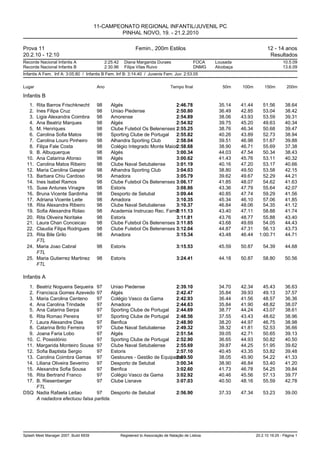 11-CAMPEONATO REGIONAL INFANTIL/JUVENIL PC
                                                PINHAL NOVO, 19. - 21.2.2010

Prova 11                                                       Femin., 200m Estilos                                              12 - 14 anos
20.2.10 - 12:10                                                                                                                   Resultados
Recorde Nacional Infantis A                  2:25.42     Diana Margarida Duraes                  FOCA   Lousada                           10.5.09
Recorde Nacional Infantis B                  2:30.96     Filipa Vilas Ruivo                      DNMG   Alcobaça                          13.6.09
Infantis A Fem. Inf A: 3:05.80 / Infantis B Fem. Inf B: 3:14.40 / Juvenis Fem. Juv: 2:53.05


Lugar                                   Ano                                        Tempo final             50m     100m         150m        200m

Infantis B
   1. Rita Barros Frischknecht          98      Algés                        2:46.78                     35.14     41.44      51.56        38.64
   2. Ines Filipa Cruz                  98      Uniao Piedense               2:50.80                     36.49     42.85      53.04        38.42
   3. Ligia Alexandra Coimbra           98      Amorense                     2:54.89                     38.06     43.93      53.59        39.31
   4. Ana Beatriz Marques               98      Algés                        2:54.92                     39.75     45.20      49.63        40.34
   5. M. Henriques                      98      Clube Futebol Os Belenenses 2:55.25                      38.76     46.34      50.68        39.47
   6. Carolina Sofia Matos              98      Sporting Clube de Portugal   2:55.82                     40.26     43.89      52.73        38.94
   7. Carolina Louro Pinheiro           98      Alhandra Sporting Club       2:58.04                     39.51     46.98      51.67        39.88
   8. Filipa Fale Costa                 98      Colégio Integrado Monte Maior2:58.68                     38.90     46.71      55.69        37.38
   9. B. Albuquerque                    98      Algés                        3:00.34                     44.03     47.54      50.34        38.43
  10. Ana Catarina Afonso               98      Algés                        3:00.62                     41.43     45.76      53.11        40.32
  11. Carolina Matos Ribeiro            98      Clube Naval Setubalense      3:01.19                     40.16     47.20      53.17        40.66
  12. Maria Carolina Gaspar             98      Alhandra Sporting Club       3:04.03                     38.80     49.50      53.58        42.15
  13. Barbara Chiu Cardoso              98      Amadora                      3:05.79                     39.62     49.67      52.29        44.21
  14. Ines Isabel Ramos                 98      Clube Futebol Os Belenenses 3:06.17                      41.85     48.07      54.62        41.63
  15. Suse Antunes Vinagre              98      Estoris                      3:08.86                     43.36     47.79      55.64        42.07
  16. Bruna Vicente Sardinha            98      Desporto de Setubal          3:09.44                     40.85     47.74      59.29        41.56
  17. Adriana Vicente Leite             98      Amadora                      3:10.35                     45.34     46.10      57.06        41.85
  18. Rita Alexandra Ribeiro            98      Clube Naval Setubalense      3:10.37                     46.84     48.06      54.35        41.12
  19. Sofia Alexandra Rolao             98      Academia Instrucao Rec. Famili
                                                                             3:11.13                     43.40     47.11      58.88        41.74
  20. Rita Oliveira Noritake            98      Estoris                      3:11.81                     43.76     48.77      55.88        43.40
  21. Laura Chan Conceicao              98      Clube Futebol Os Belenenses 3:11.85                      43.68     49.69      54.05        44.43
  22. Claudia Filipa Rodrigues          98      Clube Futebol Os Belenenses 3:12.04                      44.87     47.31      56.13        43.73
  23. Rita Bile Grilo                   98      Amadora                      3:15.34                     43.48     46.44    1:00.71        44.71
      FTL
  24. Maria Joao Cabral                 98      Estoris                               3:15.53            45.59     50.87       54.39       44.68
      FTL
  25. Maria Gutierrez Martinez          98      Estoris                               3:24.41            44.18     50.87       58.80       50.56
      FTL

Infantis A
   1.
    Beatriz Nogueira Sequeira 97       Uniao Piedense              2:39.10                               34.70     42.34       45.43       36.63
   2.
    Francisca Gomes Azevedo 97         Algés                       2:42.47                               35.84     39.93       49.13       37.57
   3.
    Maria Carolina Centeno     97      Colégio Vasco da Gama       2:42.93                               36.44     41.56       48.57       36.36
   4.
    Ana Carolina Trindade      97      Amadora                     2:44.63                               35.84     41.90       48.82       38.07
   5.
    Ana Catarina Serpa         97      Sporting Clube de Portugal  2:44.69                               38.77     44.24       43.07       38.61
   6.
    Rita Romao Pereira         97      Sporting Clube de Portugal  2:48.56                               37.55     43.43       48.62       38.96
   7.
    Laura Alexandre Dias       97      Benfica                     2:48.90                               38.20     44.97       46.75       38.98
   8.
    Catarina Brito Ferreira    97      Clube Naval Setubalense     2:49.32                               38.32     41.81       52.53       36.66
   9.
    Joana Faria Lobo           97      Algés                       2:51.54                               39.05     42.71       50.65       39.13
  10.
    C. Possidónio              97      Sporting Clube de Portugal  2:52.90                               36.65     44.93       50.82       40.50
  11.
    Margarida Monteiro Sousa 97        Clube Naval Setubalense     2:55.69                               39.87     44.25       51.95       39.62
  12.
    Sofia Baptista Sergio      97      Estoris                     2:57.10                               40.45     43.35       53.82       39.48
  13.
    Carolina Coimbra Gamas 97          Gesloures - Gestão de Equipame
                                                                   2:59.50                               38.05     45.90       54.22       41.33
  14.
    Liliana Oliveira Severino  97      Desporto de Setubal         3:00.34                               38.90     46.84       53.40       41.20
  15.
    Alexandra Sofia Sousa      97      Benfica                     3:02.60                               41.73     46.78       54.25       39.84
  16.
    Rita Bertrand Franco       97      Colégio Vasco da Gama       3:02.92                               40.46     45.56       57.13       39.77
  17.
    B. Riesenberger            97      Clube Lisnave               3:07.03                               40.50     48.16       55.59       42.78
    FTL
DSQ Nadia Rafaela Leitao       97      Desporto de Setubal         2:56.90                               37.33     47.34       53.23       39.00
    A nadadora efectuou falsa partida.




Splash Meet Manager 2007, Build 6939                   Registered to Associação de Natação de Lisboa                       20.2.10 19:25 - Página 1
 
