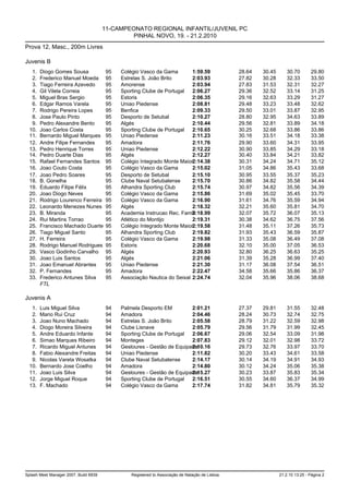 11-CAMPEONATO REGIONAL INFANTIL/JUVENIL PC
                                                PINHAL NOVO, 19. - 21.2.2010
Prova 12, Masc., 200m Livres

Juvenis B
   1.   Diogo Gomes Sousa               95   Colégio Vasco da Gama        1:59.59                28.64   30.45       30.70       29.80
   2.   Frederico Manuel Moeda          95   Estrelas S. João Brito       2:03.93                27.82   30.28       32.33       33.50
   3.   Tiago Ferreira Azevedo          95   Amorense                     2:03.94                27.83   31.53       32.31       32.27
   4.   Gil Vilela Correia              95   Sporting Clube de Portugal   2:06.27                29.36   32.52       33.14       31.25
   5.   Miguel Bras Sergio              95   Estoris                      2:06.35                29.16   32.63       33.29       31.27
   6.   Edgar Ramos Varela              95   Uniao Piedense               2:08.81                29.48   33.23       33.48       32.62
   7.   Rodrigo Pereira Lopes           95   Benfica                      2:09.33                29.50   33.01       33.87       32.95
   8.   Jose Paulo Pinto                95   Desporto de Setubal          2:10.27                28.80   32.95       34.63       33.89
   9.   Pedro Alexandre Bento           95   Algés                        2:10.44                29.56   32.81       33.89       34.18
  10.   Joao Carlos Costa               95   Sporting Clube de Portugal   2:10.65                30.25   32.68       33.86       33.86
  11.   Bernardo Miguel Marques         95   Uniao Piedense               2:11.23                30.16   33.51       34.18       33.38
  12.   Andre Filipe Fernandes          95   Amadora                      2:11.76                29.90   33.60       34.31       33.95
  13.   Pedro Henrique Torres           95   Uniao Piedense               2:12.22                30.90   33.85       34.29       33.18
  14.   Pedro Duarte Dias               95   Algés                        2:12.27                30.40   33.84       34.21       33.82
  15.   Rafael Fernandes Santos         95   Colégio Integrado Monte Maior2:14.38                30.31   34.24       34.71       35.12
  16.   Joao Couto Costa                95   Colégio Vasco da Gama        2:15.02                31.05   34.86       35.43       33.68
  17.   Joao Pedro Soares               95   Desporto de Setubal          2:15.10                30.95   33.55       35.37       35.23
  18.   B. Gonelha                      95   Clube Naval Setubalense      2:15.70                30.86   34.82       35.58       34.44
  19.   Eduardo Filipe Félix            95   Alhandra Sporting Club       2:15.74                30.97   34.82       35.56       34.39
  20.   Joao Diogo Neves                95   Colégio Vasco da Gama        2:15.86                31.69   35.02       35.45       33.70
  21.   Rodrigo Lourenco Ferreira       95   Colégio Vasco da Gama        2:16.90                31.61   34.76       35.59       34.94
  22.   Leonardo Menezes Nunes          95   Algés                        2:18.32                32.21   35.60       35.81       34.70
  23.   B. Miranda                      95   Academia Instrucao Rec. Famili
                                                                          2:18.99                32.07   35.72       36.07       35.13
  24.   Rui Martins Torrao              95   Atlético do Montijo          2:19.31                30.38   34.62       36.75       37.56
  25.   Francisco Machado Duarte        95   Colégio Integrado Monte Maior2:19.58                31.48   35.11       37.26       35.73
  26.   Tiago Miguel Santo              95   Alhandra Sporting Club       2:19.82                31.93   35.43       36.59       35.87
  27.   H. Ferreira                     95   Colégio Vasco da Gama        2:19.98                31.33   35.08       36.49       37.08
  28.   Rodrigo Manuel Rodrigues        95   Estoris                      2:20.68                32.10   35.00       37.05       36.53
  29.   Vasco Godinho Carvalho          95   Algés                        2:20.93                32.80   36.25       36.63       35.25
  30.   Joao Luis Santos                95   Algés                        2:21.06                31.39   35.28       36.99       37.40
  31.   Joao Emanuel Abrantes           95   Uniao Piedense               2:21.30                31.17   36.08       37.54       36.51
  32.   P. Fernandes                    95   Amadora                      2:22.47                34.58   35.66       35.86       36.37
  33.   Frederico Antunes Silva         95   Associação Nautica do Seixal 2:24.74                32.04   35.96       38.06       38.68
        FTL

Juvenis A
   1.   Luis Miguel Silva               94   Palmela Desporto EM         2:01.21                 27.37   29.81       31.55       32.48
   2.   Mario Rui Cruz                  94   Amadora                     2:04.46                 28.24   30.73       32.74       32.75
   3.   Joao Nuno Machado               94   Estrelas S. João Brito      2:05.58                 28.79   31.22       32.59       32.98
   4.   Diogo Moreira Silveira          94   Clube Lisnave               2:05.79                 29.56   31.79       31.99       32.45
   5.   Andre Eduardo Infante           94   Sporting Clube de Portugal  2:06.67                 29.06   32.54       33.09       31.98
   6.   Simao Marques Ribeiro           94   Monteges                    2:07.83                 29.12   32.01       32.98       33.72
   7.   Ricardo Miguel Antunes          94   Gesloures - Gestão de Equipame
                                                                         2:10.16                 29.73   32.76       33.97       33.70
   8.   Fabio Alexandre Freitas         94   Uniao Piedense              2:11.82                 30.20   33.43       34.61       33.58
   9.   Nicolas Vareta Wosatka          94   Clube Naval Setubalense     2:14.17                 30.14   34.19       34.91       34.93
  10.   Bernardo Jose Coelho            94   Amadora                     2:14.80                 30.12   34.24       35.06       35.38
  11.   Joao Luis Silva                 94   Gesloures - Gestão de Equipame
                                                                         2:15.27                 30.23   33.87       35.83       35.34
  12.   Jorge Miguel Roque              94   Sporting Clube de Portugal  2:16.51                 30.55   34.60       36.37       34.99
  13.   F. Machado                      94   Colégio Vasco da Gama       2:17.74                 31.82   34.81       35.79       35.32




Splash Meet Manager 2007, Build 6939             Registered to Associação de Natação de Lisboa                   21.2.10 13:25 - Página 2
 