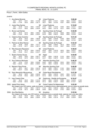 11-CAMPEONATO REGIONAL INFANTIL/JUVENIL PC
                                                PINHAL NOVO, 19. - 21.2.2010
Prova 1, Femin., 400m Estilos

Juvenis
    1. Ana Marta Miranda                                 96      Uniao Piedense                                   5:08.48
            50m:      32.91      32.91    150m:    1:51.86      39.92      250m:     3:14.01      43.88   350m:   4:33.05     35.23
           100m:    1:11.94      39.03    200m:    2:30.13      38.27      300m:     3:57.82      43.81   400m:   5:08.48     35.43

    2. Joana Dias Santos                                 96      Uniao Piedense                                   5:10.02
            50m:      34.39      34.39    150m:    1:54.56      41.25      250m:     3:15.45      40.86   350m:   4:34.41     36.65
           100m:    1:13.31      38.92    200m:    2:34.59      40.03      300m:     3:57.76      42.31   400m:   5:10.02     35.61

    3. Bruna Leal Dantas                                 96      Sporting Clube de Portugal                       5:20.99
            50m:      33.72      33.72    150m:    1:54.61      41.55      250m:     3:21.44      46.54   350m:   4:45.53     37.10
           100m:    1:13.06      39.34    200m:    2:34.90      40.29      300m:     4:08.43      46.99   400m:   5:20.99     35.46

    4. Catarina Dias Coutinho                            96      Sporting Clube de Portugal                       5:31.43
            50m:      35.20      35.20    150m:    1:56.98      41.30      250m:     3:24.58      47.06   350m:   4:52.67     40.06
           100m:    1:15.68      40.48    200m:    2:37.52      40.54      300m:     4:12.61      48.03   400m:   5:31.43     38.76

    5. Patricia da Silva Ramos                           96      Sporting Clube de Portugal                       5:32.32
            50m:      35.08      35.08    150m:    1:57.71      41.92      250m:     3:26.83      48.10   350m:   4:54.90     39.40
           100m:    1:15.79      40.71    200m:    2:38.73      41.02      300m:     4:15.50      48.67   400m:   5:32.32     37.42

    6. Rita Sequeira Raposeiro                           96      Uniao Piedense                                   5:38.03
            50m:      35.15      35.15    150m:    2:00.55      45.09      250m:     3:32.30      48.93   350m:   5:00.27     39.00
           100m:    1:15.46      40.31    200m:    2:43.37      42.82      300m:     4:21.27      48.97   400m:   5:38.03     37.76

    7. Beatriz Santos Sousa                              96      Algés                                            5:45.66
            50m:      35.63      35.63    150m:    2:00.77      44.42      250m:     3:36.38      51.20   350m:   5:07.61     38.91
           100m:    1:16.35      40.72    200m:    2:45.18      44.41      300m:     4:28.70      52.32   400m:   5:45.66     38.05

    8. Ana Catarina Machado                              96      Alhandra Sporting Club                           5:46.25
            50m:      37.02      37.02    150m:    2:05.66      44.83      250m:     3:38.64      50.04   350m:   5:08.30     39.31
           100m:    1:20.83      43.81    200m:    2:48.60      42.94      300m:     4:28.99      50.35   400m:   5:46.25     37.95

    9. Mariana Filipa Ponte                              96      Alhandra Sporting Club                           5:49.59
            50m:      36.97      36.97    150m:    2:04.35      43.78      250m:     3:39.41      51.94   350m:   5:09.66     38.99
           100m:    1:20.57      43.60    200m:    2:47.47      43.12      300m:     4:30.67      51.26   400m:   5:49.59     39.93

   10. Sara Alexandra Albuquerque                        96      Clube Naval Setubalense                          5:57.29
            50m:      36.53      36.53    150m:    2:06.58      44.63      250m:     3:40.32      50.62   350m:   5:15.39     41.97
           100m:    1:21.95      45.42    200m:    2:49.70      43.12      300m:     4:33.42      53.10   400m:   5:57.29     41.90

   11. Ines Caseiro Dias                                 96      Gesloures - Gestão de Equipame                   6:10.47
            50m:      39.44      39.44    150m:    2:14.34      46.45      250m:     3:54.44      54.98   350m:   5:30.93     41.66
           100m:    1:27.89      48.45    200m:    2:59.46      45.12      300m:     4:49.27      54.83   400m:   6:10.47     39.54

DSQ Isabel Pinto Abreu                    96 Clube Futebol Os Belenenses             5:25.39
    Na viragem aos 225 metros, estilo de bruços, a nadadora tocou alternadamente com as mãos na parede testa.
            50m:      34.65      34.65    150m:    1:55.72      41.34      250m:     3:26.02      49.62   350m:   4:49.81     36.34
           100m:    1:14.38      39.73    200m:    2:36.40      40.68      300m:     4:13.47      47.45   400m:   5:25.39     35.58

DSQ Ana Rita Martins                    96 Amadora                                  5:35.54
    Na viragem de bruços, aos 225 metros, a nadadora tocou a parede testa apenas com uma das mãos.
            50m:      35.29      35.29    150m:    1:58.24      42.59      250m:     3:29.77      50.13   350m:   4:59.00     38.22
           100m:    1:15.65      40.36    200m:    2:39.64      41.40      300m:     4:20.78      51.01   400m:   5:35.54     36.54




Splash Meet Manager 2007, Build 6939              Registered to Associação de Natação de Lisboa                       20.2.10 19:26 - Página 3
 