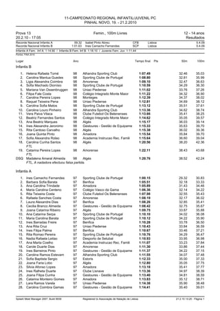 11-CAMPEONATO REGIONAL INFANTIL/JUVENIL PC
                                                PINHAL NOVO, 19. - 21.2.2010

Prova 13                                                    Femin., 100m Livres                                           12 - 14 anos
20.2.10 - 17:05                                                                                                            Resultados
Recorde Nacional Infantis A                 59.32     Isabel Pinto Abreu                    CFB          Lisboa                      5.4.09
Recorde Nacional Infantis B               1:01.63     Ines Camacho Fernandes                SCP          Lisboa                      5.4.09
Infantis A Fem. Inf A: 1:14.90 / Infantis B Fem. Inf B: 1:18.10 / Juvenis Fem. Juv: 1:11.44
Pontos: FINA 2010


Lugar                                      Ano                                                Tempo final     Pts       50m          100m

Infantis B
   1.Helena Rafaela Tomé           98     Alhandra Sporting Club                                    1:07.49           32.46         35.03
   2.Carolina Mantua Guedes        98     Sporting Clube de Portugal                                1:08.80           32.81         35.99
   3.Ligia Alexandra Coimbra       98     Amorense                                                  1:09.10           32.47         36.63
   4.Sofia Machado Dionísio        98     Sporting Clube de Portugal                                1:10.59           34.29         36.30
   5.Mariana Van Ossenbruggen      98     Uniao Piedense                                            1:11.02           33.76         37.26
   6.Filipa Fale Costa             98     Colégio Integrado Monte Maior                             1:11.22           34.32         36.90
   7.Carolina Pereira Lopes        98     Monteges                                                  1:12.39           34.37         38.02
   8.Raquel Teixeira Pena          98     Uniao Piedense                                            1:12.81           34.69         38.12
   9.Carolina Sofia Matos          98     Sporting Clube de Portugal                                1:13.12           35.51         37.61
  10.Carolina Louro Pinheiro       98     Alhandra Sporting Club                                    1:13.36           34.62         38.74
  11.Vera Paiva Vilaca             98     Clube Futebol Os Belenenses                               1:13.66           35.41         38.25
  12.Beatriz Fernandes Santos      98     Colégio Integrado Monte Maior                             1:14.62           35.05         39.57
  13.Ana Beatriz Marques           98     Algés                                                     1:15.17           36.03         39.14
  14.Ines Alexandra Jeronimo       98     Gesloures - Gestão de Equipame                            1:15.33           35.63         39.70
  15.Rita Cardoso Carvalho         98     Algés                                                     1:15.38           36.02         39.36
  16.Joana Quinta Pinto            98     Amadora                                                   1:15.54           35.84         39.70
  17.Sofia Alexandra Rolao         98     Academia Instrucao Rec. Famili                            1:15.64           36.60         39.04
  18.Carolina Cunha Santos         98     Algés                                                     1:20.56           38.20         42.36
     FTL
 19. Catarina Pereira Lopes        98     Amorense                                                  1:22.11           38.43         43.68
     FTL
DSQ Madalena Amaral Almeida        98     Algés                                                     1:20.76           38.52         42.24
     FTL, A nadadora efectuou falsa partida.

Infantis A
   1.    Ines Camacho Fernandes            97       Sporting Clube de Portugal                      1:00.15           29.32         30.83
   2.    Barbara Sofia Barata              97       Benfica                                         1:05.51           32.18         33.33
   3.    Ana Carolina Trindade             97       Amadora                                         1:05.89           31.43         34.46
   4.    Maria Carolina Centeno            97       Colégio Vasco da Gama                           1:06.36           32.14         34.22
   5.    Rita Teixeira Costa               97       Clube Futebol Os Belenenses                     1:07.98           32.55         35.43
   6.    Rafaela Sanches Costa             97       Amorense                                        1:08.19           32.17         36.02
   7.    Laura Alexandre Dias              97       Benfica                                         1:08.26           32.85         35.41
   8.    Cecilia Branco Almeida            97       Gesloures - Gestão de Equipame                  1:08.42           32.75         35.67
   9.    Joana Catarina Ribeiro            97       Algés                                           1:09.75           33.87         35.88
  10.    Ana Catarina Serpa                97       Sporting Clube de Portugal                      1:10.10           34.02         36.08
  11.    Maria Carolina Barata             97       Sporting Clube de Portugal                      1:10.12           34.22         35.90
  12.    Ines Barradas Freire              97       Benfica                                         1:10.28           33.78         36.50
  13.    Ana Rita Cruz                     97       Uniao Piedense                                  1:10.43           33.84         36.59
  14.    Ines Filipa Palma                 97       Benfica                                         1:10.67           33.46         37.21
  15.    Rita Romao Pereira                97       Sporting Clube de Portugal                      1:10.76           34.29         36.47
  16.    Nadia Rafaela Leitao              97       Desporto de Setubal                             1:10.93           33.95         36.98
  17.    Ana Marta Coelho                  97       Academia Instrucao Rec. Famili                  1:11.07           33.23         37.84
  18.    Carole Duarte Dias                97       Amorense                                        1:11.30           33.86         37.44
  19.    Ines Barreiros Pinto              97       Gesloures - Gestão de Equipame                  1:11.37           34.22         37.15
  20.    Carolina Ramos Estevam            97       Alhandra Sporting Club                          1:11.55           34.07         37.48
  21.    Sofia Baptista Sergio             97       Estoris                                         1:12.33           35.00         37.33
  22.    Joana Faria Lobo                  97       Algés                                           1:12.80           35.05         37.75
  23.    Silvia Afonso Lopes               97       Amadora                                         1:13.18           35.41         37.77
  24.    Ines Ralheta Duarte               97       Clube Lisnave                                   1:13.36           34.97         38.39
  25.    Joana Filipa Cunha                97       Gesloures - Gestão de Equipame                  1:13.40           34.81         38.59
  26.    Catarina Monteiro Gomes           97       Amadora                                         1:13.83           35.12         38.71
  27.    Lara Ramos Varela                 97       Uniao Piedense                                  1:14.38           35.90         38.48
  28.    Carolina Coimbra Gamas            97       Gesloures - Gestão de Equipame                  1:14.41           35.40         39.01


Splash Meet Manager 2007, Build 6939                Registered to Associação de Natação de Lisboa                   21.2.10 13:25 - Página 1
 