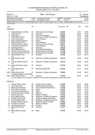 11-CAMPEONATO REGIONAL INFANTIL/JUVENIL PC
                                                PINHAL NOVO, 19. - 21.2.2010

Prova 14                                                    Masc., 100m Bruços                                                13 - 16 anos
20.2.10 - 17:25                                                                                                                Resultados
Recorde Nacional Infantis A               1:08.37     Luis Manuel Fernandes                 GDNVNF Cantanhede                           7.3.09
Recorde Nacional Infantis B               1:11.63     Tomás Miguel Freitas                  CDN    Funchal                             19.7.03
Infantis A Masc. Inf A: 1:27.70 / Infantis B Masc. Inf B: 1:33.60 / Juvenis A Masc. Juv A: 1:19.64 / Juvenis B Masc. Juv B: 1:22.35
Pontos: FINA 2010


Lugar                                      Ano                                                Tempo final     Pts           50m          100m

Infantis B
   1.    Miguel Monteiro Cruchinho      97   Sporting Clube de Portugal          1:20.53                                  37.91         42.62
   2.    Joao Pedro Gil                 97   Amorense                            1:23.37                                  38.94         44.43
   3.    Tiago Filipe                   97   Fisica Torres Vedras                1:25.60                                  40.78         44.82
   4.    Tiago Rafael Martins           97   Gesloures - Gestão de Equipame      1:25.68                                  41.43         44.25
   5.    Joao Pedro Sabino              97   Uniao Piedense                      1:26.89                                  40.87         46.02
   6.    Pedro Guilherme Moreira        97   Estoris                             1:27.49                                  41.10         46.39
   7.    Miguel Valente Orrico          97   Uniao Piedense                      1:27.61                                  41.23         46.38
   8.    Henrique Mourinho Neves        97   Sporting Clube de Portugal          1:28.70                                  42.26         46.44
   9.    Tiago Bernardo Marques         97   Uniao Piedense                      1:30.14                                  41.39         48.75
  10.    tiago Miguel Pinto             97   Amorense                            1:30.55                                  41.93         48.62
  11.    Diogo Manuel Banha             97   Clube Naval Setubalense             1:30.95                                  42.77         48.18
  12.    Gonçalo Frederico Palminha 97       Sporting Clube de Portugal          1:31.69                                  43.66         48.03
  13.    Henrique Alexandre Ferreira 97      Sporting Clube de Portugal          1:31.98                                  45.19         46.79
  14.    Afonso Miguel Lamy             97   Amadora                             1:33.80                                  44.27         49.53
         FTL
  15.    Miguel Rocha Costa             97   Gesloures - Gestão de Equipame      1:34.35                                  43.93         50.42
         FTL
  16.    Francisco Ribeiro Santos       97   Gesloures - Gestão de Equipame      1:35.12                                  45.48         49.64
         FTL
  17.    Duarte Goncalves Lopes         97   Amadora                             1:37.39                                  46.56         50.83
         FTL
  18.    Carlos Miguel Pinto            97   Palmela Desporto EM                 1:39.35                                  46.11         53.24
         FTL
DSQ      Carlos Flores Clara            97   Gesloures - Gestão de Equipame      1:30.08                                  43.36         46.72
         O nadador efectuou falsa partida.
DSQ      Pedro Rafael Pereira           97   Amadora                             1:37.58                                  45.24         52.34
         FTL, Na viragem aos 75 metros, o nadador tocou a parede testa apenas com uma das mãos.

Infantis A
   1. Rodrigo Silverio Carmo               96       Colégio Vasco da Gama                           1:13.89               34.57         39.32
   2. Joao Filipe Costa                    96       Sporting Clube de Portugal                      1:14.91               35.21         39.70
   3. Miguel Duarte Moreira                96       Clube Futebol Os Belenenses                     1:17.49               36.10         41.39
   4. Nuno Oliveira Noritake               96       Estoris                                         1:18.30               36.66         41.64
   5. Joao Celorico Albuquerque            96       Algés                                           1:18.35               37.17         41.18
   6. Goncalo Alexandre Almeida            96       Amadora                                         1:19.62               37.62         42.00
   7. Manuel Dias Alves                    96       Atlético do Montijo                             1:21.25               37.07         44.18
   8. Bruno Miguel Rainho                  96       Gesloures - Gestão de Equipame                  1:22.33               39.05         43.28
   9. Rodrigo Antonio Rosa                 96       Colégio Integrado Monte Maior                   1:23.07               39.13         43.94
  10. Filipe Sebastiao Silva               96       Gesloures - Gestão de Equipame                  1:23.31               39.03         44.28
  11. Rodrigo Verissimo Sousa              96       Sporting Clube de Portugal                      1:23.82               39.23         44.59
  12. Rui Mauricio Correia                 96       Atlético do Montijo                             1:26.24               40.44         45.80
  13. Joao Alexandre Lamy                  96       Amadora                                         1:27.04               41.38         45.66
  14. Miguel Filipe Sousa                  96       Amadora                                         1:31.21               43.35         47.86
      FTL
  15. Alvaro Manuel Arriaga                96       Algés                                           1:33.59               44.98         48.61
      FTL




Splash Meet Manager 2007, Build 6939                Registered to Associação de Natação de Lisboa                       21.2.10 13:25 - Página 1
 