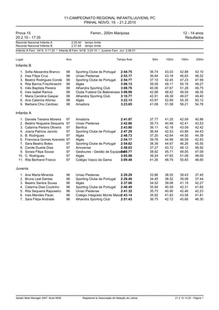 11-CAMPEONATO REGIONAL INFANTIL/JUVENIL PC
                                                PINHAL NOVO, 19. - 21.2.2010

Prova 15                                                     Femin., 200m Mariposa                                           12 - 14 anos
20.2.10 - 17:35                                                                                                               Resultados
Recorde Nacional Infantis A                  2:25.40     tempo limite
Recorde Nacional Infantis B                  2:31.64     tempo limite
Infantis A Fem. Inf A: 3:11.20 / Infantis B Fem. Inf B: 3:24.10 / Juvenis Fem. Juv: 2:56.01


Lugar                                   Ano                                        Tempo final          50m    100m         150m        200m

Infantis B
   1.   Sofia Alexandra Branco          98      Sporting Clube de Portugal  2:44.75                    36.74   43.03       42.88       42.10
   2.   Ines Filipa Cruz                98      Uniao Piedense              2:53.17                    36.64   43.18       46.83       46.52
   3.   Beatriz Rodrigues Conde         98      Sporting Clube de Portugal  2:54.77                    37.10   42.45       47.23       47.99
   4.   Rita Barros Frischknecht        98      Algés                       3:08.13                    39.59   49.11       50.16       49.27
   5.   Inês Baptista Pereira           98      Alhandra Sporting Club      3:08.76                    40.06   47.67       51.28       49.75
   6.   Ines Isabel Ramos               98      Clube Futebol Os Belenenses 3:08.99                    42.68   48.42       49.54       48.35
   7.   Maria Carolina Gaspar           98      Alhandra Sporting Club      3:10.77                    42.91   49.39       49.07       49.40
   8.   Ana Catarina Afonso             98      Algés                       3:22.13                    43.97   52.69       55.35       50.12
   9.   Barbara Chiu Cardoso            98      Amadora                     3:23.65                    41.08   51.58       56.21       54.78

Infantis A
   1.   Daniela Teixeira Moreira        97      Amadora                     2:41.97                    37.77   41.25       42.09       40.86
   2.   Beatriz Nogueira Sequeira       97      Uniao Piedense              2:42.66                    35.73   40.99       42.41       43.53
   3.   Catarina Pereira Oliveira       97      Benfica                     2:43.80                    36.11   42.18       43.09       42.42
   4.   Joana Patricia Jacinto          97      Sporting Clube de Portugal  2:47.29                    36.44   42.53       43.89       44.43
   5.   B. Rodrigues                    97      Algés                       2:48.73                    37.20   42.64       44.50       44.39
   6.   Francisca Gomes Azevedo         97      Algés                       2:54.17                    39.76   44.99       46.59       42.83
   7.   Sara Beatriz Boleo              97      Sporting Clube de Portugal  2:54.82                    38.39   44.67       46.26       45.50
   8.   Carole Duarte Dias              97      Amorense                    2:58.03                    37.27   43.72       48.12       48.92
   9.   Soraia Filipa Sousa             97      Gesloures - Gestão de Equipame
                                                                            2:59.77                    38.92   45.71       48.05       47.09
  10.   C. Rodrigues                    97      Algés                       3:05.98                    39.24   47.65       51.09       48.00
  11.   Rita Bertrand Franco            97      Colégio Vasco da Gama       3:09.48                    41.26   48.79       50.83       48.60

Juvenis
   1.   Ana Marta Miranda               96      Uniao Piedense               2:29.29                   33.86   38.55       39.43       37.45
   2.   Bruna Leal Dantas               96      Sporting Clube de Portugal   2:29.49                   34.45   38.52       39.08       37.44
   3.   Beatriz Santos Sousa            96      Algés                        2:37.06                   34.52   39.08       41.19       42.27
   4.   Catarina Dias Coutinho          96      Sporting Clube de Portugal   2:40.49                   35.94   40.59       42.31       41.65
   5.   Rita Sequeira Raposeiro         96      Uniao Piedense               2:41.32                   35.73   40.90       42.46       42.23
   6.   Ines Mendes Paulo               96      Colégio Integrado Monte Maior2:43.14                   35.92   41.83       43.58       41.81
   7.   Sara Filipa Andrade             96      Alhandra Sporting Club       2:51.43                   36.75   42.72       45.66       46.30




Splash Meet Manager 2007, Build 6939                   Registered to Associação de Natação de Lisboa                   21.2.10 13:25 - Página 1
 