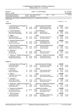 11-CAMPEONATO REGIONAL INFANTIL/JUVENIL PC
                                                PINHAL NOVO, 19. - 21.2.2010

Prova 17                                                  Femin., 4 x 100m Estilos                                              12 - 14 anos
20.2.10 - 18:05                                                                                                                  Resultados
Recorde Nacional Infantis A               4:42.00     Sport Lisboa e Benfica                SLB          Sines                           31.3.07
Recorde Nacional Infantis B               4:57.40     tempo limite
Infantis A Fem. Inf A: 6:00.60 / Infantis B Fem. Inf B: 6:17.70 / Juvenis Fem. Juv: 5:32.90
Pontos: FINA 2010


 Lugar                                                                                                            Tempo final     Pts

Infantis B
     1. Sporting Clube de Portugal 14                              Sporting Clube de Portugal                         5:12.51
        Carolina Sofia Matos                98      39.39     1:20.50        Sofia Alexandra Branco              98     34.68    1:15.66
        Sofia Machado Dionísio              98      43.40     1:32.24        Beatriz Rodrigues Conde             98     21.08    1:04.11

     2. Uniao Piedense 9                                           Uniao Piedense                                     5:29.06
        Bruna Alexandra Bernardo            98      43.74     1:28.85        Ines Filipa Cruz                    98     36.03    1:30.61
        Mariana Van Ossenbruggen            98      40.55     1:28.40        Raquel Teixeira Pena                98     22.74    1:01.20

     3. Algés 7                                                    Algés                                              5:32.08
        Ana Beatriz Marques                 98      41.27     1:25.14        Rita Barros Frischknecht            98     35.69    1:21.07
        Beatriz Moreira Albuquerque         98      42.87     1:30.25        Ana Catarina Afonso                 98     35.66    1:15.62

     4. Alhandra Sporting Club 2                                   Alhandra Sporting Club                             5:35.09
        Ana Sofia Pereira                   98      40.28     1:25.65        Inês Baptista Pereira               98     39.74    1:59.63
        Carolina Louro Pinheiro             98      43.35     1:33.64        Helena Rafaela Tomé                 98                36.17

     5. Clube Futebol Os Belenenses 1                              Clube Futebol Os Belenenses                        5:41.83
        Claudia Filipa Rodrigues            98      42.67     1:28.44        Ines Isabel Ramos                   98     38.84    1:25.41
        Mafalda Alexandra Henriques         98      43.43     1:31.74        Vera Paiva Vilaca                   98     35.96    1:16.24

     6. Amadora 1                                                  Amadora                                            5:51.82
        Rita Bile Grilo                     98      40.48     1:26.80        Barbara Chiu Cardoso                98     40.90    1:31.31
        Sara Maria Reis                     98      45.83     1:38.83        Joana Quinta Pinto                  98     35.11    1:14.88

     7. Gesloures - Gestão de Equipame 11                          Gesloures - Gestão de Equipame                     6:10.71
        Ines Alexandra Jeronimo             98      42.78     1:27.52        Ana Miranda Guerreiro               98     45.46    1:41.71
        Margarida Messias Ribeiro           98      48.37     1:42.46        Vanessa Penas Courela               98     37.83    1:19.02


Infantis A
     1. Sporting Clube de Portugal 15                              Sporting Clube de Portugal                         4:50.25
        Maria Carolina Barata               97      37.68     1:17.55        Ines Camacho Fernandes              97     30.06    1:05.30
        Ana Catarina Serpa                  97      37.51     1:20.35        Joana Patricia Jacinto              97     32.10    1:07.05

     2. Benfica 6                                                  Benfica                                            5:01.25
        Ines Filipa Palma                   97      37.46     1:18.78        Catarina Pereira Oliveira           97     34.01    1:14.27
        Barbara Sofia Barata                97      37.81     1:20.94        Laura Alexandre Dias                97     32.26    1:07.26

     3. Algés 2                                                    Algés                                              5:08.99
        Francisca Gomes Azevedo             97      36.41     1:14.43        Joana Catarina Ribeiro              97     36.34    1:22.12
        Joana Faria Lobo                    97      41.66     1:29.23        Carolina Sanchez Rodrigues          97     29.28    1:03.21

     4. Amadora 1                                                  Amadora                                            5:13.86
        Ana Carolina Trindade               97      37.30     1:15.74        Daniela Teixeira Moreira            97     33.98    1:12.68
        Catarina Monteiro Gomes             97      43.40     1:33.43        Silvia Afonso Lopes                 97     34.47    1:12.01

     5. Gesloures - Gestão de Equipame 12                          Gesloures - Gestão de Equipame                     5:23.97
        Cecilia Branco Almeida              97      35.82     1:15.38        Soraia Filipa Sousa                 97     37.77    1:21.80
        Ines Barreiros Pinto                97      42.52     1:32.12        Carolina Coimbra Gamas              97     35.03    1:14.67

     6. Desporto de Setubal 2                                      Desporto de Setubal                                5:34.00
        Ana Catarina Guerreiro              97   1:26.35      2:08.88        Liliana Oliveira Severino           97     39.09    1:24.37
        Raquel Rogado Guerreiro             97                  48.82        Nadia Rafaela Leitao                97     33.96    1:11.93

     7. Clube Lisnave 2                                            Clube Lisnave                                      5:54.55
        Teresa Pais Monteiro                97      44.39     1:32.03        Bruna Martins Riesenberger          97     39.94    1:31.00
        Alice Ralheta Duarte                97      44.47     1:38.15        Ines Ralheta Duarte                 97     34.73    1:13.37




Splash Meet Manager 2007, Build 6939                Registered to Associação de Natação de Lisboa                         21.2.10 13:25 - Página 1
 
