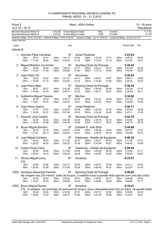 11-CAMPEONATO REGIONAL INFANTIL/JUVENIL PC
                                                PINHAL NOVO, 19. - 21.2.2010

Prova 2                                                      Masc., 400m Estilos                                               13 - 16 anos
19.2.10 - 16:10                                                                                                                 Resultados
Recorde Nacional Infantis B               4:53.36     Tomas Miguel Freitas                  POL        Funchal                           11.7.03
Recorde Nacional Infantis A               4:40.32     Tomas Miguel Freitas                  CDN        Funchal                            9.7.04
Infantis A Masc. Inf A: 6:01.80 / Infantis B Masc. Inf B: 6:18.00 / Juvenis A Masc. Juv A: 5:35.33 / Juvenis B Masc. Juv B: 5:47.07
Pontos: FINA 2010


 Lugar                                                     Ano                                                   Tempo final     Pts

Infantis B
     1. Goncalo Filipe Candeias                            97      Uniao Piedense                                    5:23.93
             50m:     32.31      32.31    150m:      1:54.17      42.92      250m:     3:23.04      47.51    350m:   4:48.72     38.49
            100m:   1:11.25      38.94    200m:      2:35.53      41.36      300m:     4:10.23      47.19    400m:   5:23.93     35.21

     2. Miguel Monteiro Cruchinho                          97      Sporting Clube de Portugal                        5:30.04
             50m:     33.89      33.89    150m:      1:58.10      42.77      250m:     3:25.21      45.31    350m:   4:51.49     39.36
            100m:   1:15.33      41.44    200m:      2:39.90      41.80      300m:     4:12.13      46.92    400m:   5:30.04     38.55

     3. Joao Pedro Gil                                     97      Amorense                                          5:30.54
             50m:     35.22      35.22    150m:      2:01.27      44.31      250m:     3:29.27      44.67    350m:   4:56.51     39.68
            100m:   1:16.96      41.74    200m:      2:44.60      43.33      300m:     4:16.83      47.56    400m:   5:30.54     34.03

     4. Joao Pedro Belo                                    97      Sporting Clube de Portugal                        5:38.39
             50m:     35.27      35.27    150m:      2:02.26      43.81      250m:     3:34.90      49.39    350m:   5:03.28     37.57
            100m:   1:18.45      43.18    200m:      2:45.51      43.25      300m:     4:25.71      50.81    400m:   5:38.39     35.11

     5. Guilherme Miguel Teixeira                          97      Benfica                                           5:38.86
             50m:     35.22      35.22    150m:      2:02.13      43.56      250m:     3:33.23      48.69    350m:   5:01.22     37.92
            100m:   1:18.57      43.35    200m:      2:44.54      42.41      300m:     4:23.30      50.07    400m:   5:38.86     37.64

     6. Joao Pedro Sabino                                  97      Uniao Piedense                                    5:40.71
             50m:     37.57      37.57    150m:      2:04.52      44.58      250m:     3:35.30      47.46    350m:   5:03.26     39.06
            100m:   1:19.94      42.37    200m:      2:47.84      43.32      300m:     4:24.20      48.90    400m:   5:40.71     37.45

     7. Eduardo Jose Castelo                               97      Sporting Clube de Portugal                        5:42.79
             50m:     35.39      35.39    150m:      2:02.38      44.00      250m:     3:35.16      50.12    350m:   5:03.61     38.84
            100m:   1:18.38      42.99    200m:      2:45.04      42.66      300m:     4:24.77      49.61    400m:   5:42.79     39.18

     8. Bruno Miguel Serrano                               97      Estrelas S. João Brito                            5:44.66
             50m:     35.78      35.78    150m:      2:05.51      43.60      250m:     3:38.36      49.94    350m:   5:07.91     37.37
            100m:   1:21.91      46.13    200m:      2:48.42      42.91      300m:     4:30.54      52.18    400m:   5:44.66     36.75

     9. Joao Miguel Cardoso                                97      Gesloures - Gestão de Equipame                    5:46.53
             50m:     39.22      39.22    150m:      2:11.83      43.31      250m:     3:45.27      50.05    350m:   5:11.55     37.01
            100m:   1:28.52      49.30    200m:      2:55.22      43.39      300m:     4:34.54      49.27    400m:   5:46.53     34.98

   10. Carlos Flores Clara                                 97      Gesloures - Gestão de Equipame                    5:59.64
             50m:     40.85      40.85    150m:      2:12.99      43.95      250m:     3:45.65      50.30    350m:   5:19.62     43.77
            100m:   1:29.04      48.19    200m:      2:55.35      42.36      300m:     4:35.85      50.20    400m:   5:59.64     40.02

   11. Afonso Miguel Lamy                                  97      Amadora                                           6:23.57
       FTL
             50m:     42.96      42.96    150m:      2:23.15      46.50      250m:     4:04.47      50.93    350m:   5:42.11     43.63
            100m:   1:36.65      53.69    200m:      3:13.54      50.39      300m:     4:58.48      54.01    400m:   6:23.57     41.46

 DSQ Henrique Alexandre Ferreira           97 Sporting Clube de Portugal               5:46.85
     Na viragem aos 225 metros, estilo de bruços, o nadador tocou a parede testa apenas com uma das mãos.
             50m:     36.24      36.24    150m:      2:04.28      44.81      250m:     3:38.81      50.13    350m:   5:09.68     40.02
            100m:   1:19.47      43.23    200m:      2:48.68      44.40      300m:     4:29.66      50.85    400m:   5:46.85     37.17

 DSQ Bruno Miguel Ramos                  97 Amadora                                  6:19.41
     FTL, O nadador, na conclusão do percurso de bruços, tocou alternadamente com as mãos, na parede testa.
             50m:     39.26      39.26    150m:      2:18.26      47.57      250m:     4:01.57      55.45    350m:   5:39.50     42.24
            100m:   1:30.69      51.43    200m:      3:06.12      47.86      300m:     4:57.26      55.69    400m:   6:19.41     39.91




Splash Meet Manager 2007, Build 6939                Registered to Associação de Natação de Lisboa                        20.2.10 19:26 - Página 1
 