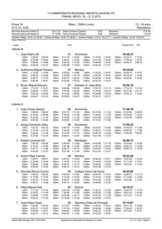 11-CAMPEONATO REGIONAL INFANTIL/JUVENIL PC
                                                PINHAL NOVO, 19. - 21.2.2010

Prova 19                                                    Masc., 1500m Livres                                                    13 - 16 anos
21.2.10 - 9:30                                                                                                                      Resultados
Recorde Nacional Infantis A              16:31.35     Pedro Fontoura Oliveira               CFB          Reboleira                           27.6.04
Recorde Nacional Infantis B              17:13.96     Pedro Fontoura Oliveira               CFB          Santarem                             6.4.03
Infantis A Masc. Inf A: 21:06.60 / Infantis B Masc. Inf B: 21:56.80 / Juvenis A Masc. Juv A: 19:27.77 / Juvenis B Masc. Juv B: 19:54.91
Pontos: FINA 2010


 Lugar                                                     Ano                                                       Tempo final    Pts

Infantis B
     1. Joao Pedro Gil                                     97      Amorense                                          18:48.37
            100m:   1:09.25    1:09.25    500m:      6:11.16     1:16.62     900m:    11:15.50      1:16.55   1300m: 16:22.71      1:17.22
            200m:   2:23.88    1:14.63    600m:      7:26.21     1:15.05    1000m:    12:31.94      1:16.44   1400m: 17:39.18      1:16.47
            300m:   3:38.84    1:14.96    700m:      8:42.43     1:16.22    1100m:    13:48.48      1:16.54   1500m: 18:48.37      1:09.19
            400m:   4:54.54    1:15.70    800m:      9:58.95     1:16.52    1200m:    15:05.49      1:17.01

     2. Guilherme Miguel Teixeira                          97      Benfica                                           19:35.03
            100m:   1:12.48    1:12.48    500m: 6:24.53          1:18.85     900m:    11:42.02      1:18.97   1300m: 16:59.72      1:19.37
            200m:   2:29.34    1:16.86    600m: 7:43.66          1:19.13    1000m:    13:00.89      1:18.87   1400m: 18:18.55      1:18.83
            300m:   3:46.77    1:17.43    700m: 9:03.73          1:20.07    1100m:    14:20.56      1:19.67   1500m: 19:35.03      1:16.48
            400m:   5:05.68    1:18.91    800m: 10:23.05         1:19.32    1200m:    15:40.35      1:19.79

     3. Bruno Miguel Serrano                               97      Estrelas S. João Brito                            19:52.10
            100m:   1:10.27    1:10.27    500m: 6:29.46          1:20.99     900m:    11:53.75      1:21.12   1300m: 17:16.15      1:21.42
            200m:   2:28.34    1:18.07    600m: 7:51.46          1:22.00    1000m:    13:16.22      1:22.47   1400m: 18:37.56      1:21.41
            300m:   3:48.24    1:19.90    700m: 9:12.26          1:20.80    1100m:    14:34.56      1:18.34   1500m: 19:52.10      1:14.54
            400m:   5:08.47    1:20.23    800m: 10:32.63         1:20.37    1200m:    15:54.73      1:20.17


Infantis A
     1. Joao Carlos Santos                                 96      Amorense                                          17:44.79
            100m:   1:06.03    1:06.03    500m:      5:51.72     1:11.42     900m:    10:37.85      1:11.93   1300m: 15:22.62      1:09.29
            200m:   2:16.02    1:09.99    600m:      7:03.64     1:11.92    1000m:    11:49.63      1:11.78   1400m: 16:34.84      1:12.22
            300m:   3:27.80    1:11.78    700m:      8:15.02     1:11.38    1100m:    13:01.65      1:12.02   1500m: 17:44.79      1:09.95
            400m:   4:40.30    1:12.50    800m:      9:25.92     1:10.90    1200m:    14:13.33      1:11.68

     2. Sergio Fernando Silva                              96      Amorense                                          17:56.35
            100m:   1:03.32    1:03.32    500m:      5:50.72     1:13.63     900m:    10:43.47      1:13.06   1300m: 15:34.54      1:12.96
            200m:   2:13.48    1:10.16    600m:      7:04.39     1:13.67    1000m:    11:55.31      1:11.84   1400m: 16:46.42      1:11.88
            300m:   3:24.94    1:11.46    700m:      8:17.54     1:13.15    1100m:    13:08.79      1:13.48   1500m: 17:56.35      1:09.93
            400m:   4:37.09    1:12.15    800m:      9:30.41     1:12.87    1200m:    14:21.58      1:12.79

     3. Rafael Lourenço Gil                                96      Monteges                                          18:00.73
            100m:   1:04.28    1:04.28    500m:      5:54.04     1:13.66     900m:    10:43.66      1:11.72   1300m: 15:35.60      1:14.36
            200m:   2:15.23    1:10.95    600m:      7:07.38     1:13.34    1000m:    11:54.19      1:10.53   1400m: 16:50.14      1:14.54
            300m:   3:27.11    1:11.88    700m:      8:20.10     1:12.72    1100m:    13:07.63      1:13.44   1500m: 18:00.73      1:10.59
            400m:   4:40.38    1:13.27    800m:      9:31.94     1:11.84    1200m:    14:21.24      1:13.61

     4. Andre Filipe Farinha                               96      Benfica                                           18:23.24
            100m:   1:09.51    1:09.51    500m:      6:03.51     1:13.45     900m:    10:58.30      1:14.11   1300m: 15:57.68      1:14.30
            200m:   2:23.06    1:13.55    600m:      7:16.70     1:13.19    1000m:    12:12.95      1:14.65   1400m: 17:11.29      1:13.61
            300m:   3:36.64    1:13.58    700m:      8:30.47     1:13.77    1100m:    13:28.59      1:15.64   1500m: 18:23.24      1:11.95
            400m:   4:50.06    1:13.42    800m:      9:44.19     1:13.72    1200m:    14:43.38      1:14.79

     5. Goncalo Barros Carmo                               96      Colégio Vasco da Gama                             18:25.82
            100m:   1:06.35    1:06.35    500m:      6:00.93     1:14.62     900m:    10:59.24      1:14.10   1300m: 15:58.73      1:12.13
            200m:   2:17.90    1:11.55    600m:      7:15.29     1:14.36    1000m:    12:14.70      1:15.46   1400m: 17:12.62      1:13.89
            300m:   3:32.43    1:14.53    700m:      8:30.27     1:14.98    1100m:    13:31.26      1:16.56   1500m: 18:25.82      1:13.20
            400m:   4:46.31    1:13.88    800m:      9:45.14     1:14.87    1200m:    14:46.60      1:15.34

     6. Filipe Miguel Dias                                 96      Estoris                                           19:15.31
            100m:   1:11.54    1:11.54    500m: 6:21.78          1:17.59     900m:    11:32.70      1:17.82   1300m: 16:42.79      1:17.19
            200m:   2:29.03    1:17.49    600m: 7:39.38          1:17.60    1000m:    12:50.06      1:17.36   1400m: 18:01.24      1:18.45
            300m:   3:46.90    1:17.87    700m: 8:57.49          1:18.11    1100m:    14:07.45      1:17.39   1500m: 19:15.31      1:14.07
            400m:   5:04.19    1:17.29    800m: 10:14.88         1:17.39    1200m:    15:25.60      1:18.15

     7. Joao Filipe Costa                                  96      Sporting Clube de Portugal                        19:15.67
            100m:   1:05.40    1:05.40    500m: 6:13.37          1:18.60     900m:    11:26.42      1:18.61   1300m: 16:41.18      1:18.94
            200m:   2:20.07    1:14.67    600m: 7:31.79          1:18.42    1000m:    12:44.98      1:18.56   1400m: 17:59.40      1:18.22
            300m:   3:36.58    1:16.51    700m: 8:49.87          1:18.08    1100m:    14:03.32      1:18.34   1500m: 19:15.67      1:16.27
            400m:   4:54.77    1:18.19    800m: 10:07.81         1:17.94    1200m:    15:22.24      1:18.92


Splash Meet Manager 2007, Build 6939                Registered to Associação de Natação de Lisboa                           21.2.10 13:25 - Página 1
 
