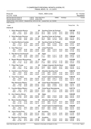 11-CAMPEONATO REGIONAL INFANTIL/JUVENIL PC
                                                PINHAL NOVO, 19. - 21.2.2010

Prova 20                                                    Femin., 400m Livres                                                 12 - 14 anos
21.2.10 - 10:30                                                                                                                  Resultados
Recorde Nacional Infantis B               4:38.40     Filipa Vilas Ruivo                    DNMG       Alcobaça                          13.6.09
Recorde Nacional Infantis A               4:25.30     tempo limite
Infantis A Fem. Inf A: 5:45.00 / Infantis B Fem. Inf B: 6:01.90 / Juvenis Fem. Juv: 5:28.59
Pontos: FINA 2010


 Lugar                                                     Ano                                                    Tempo final    Pts

Infantis B
     1. Sofia Alexandra Branco                             98      Sporting Clube de Portugal                        5:07.69
             50m:     35.57      35.57    150m:      1:53.70      39.16      250m:     3:12.64      39.16    350m:   4:30.60     38.78
            100m:   1:14.54      38.97    200m:      2:33.48      39.78      300m:     3:51.82      39.18    400m:   5:07.69     37.09

     2. Sofia Machado Dionísio                             98      Sporting Clube de Portugal                        5:08.44
             50m:     35.83      35.83    150m:      1:53.79      39.14      250m:     3:12.70      39.24    350m:   4:31.30     39.31
            100m:   1:14.65      38.82    200m:      2:33.46      39.67      300m:     3:51.99      39.29    400m:   5:08.44     37.14

     3. Carolina Mantua Guedes                             98      Sporting Clube de Portugal                        5:13.32
             50m:     34.19      34.19    150m:      1:53.94      40.42      250m:     3:14.62      40.23    350m:   4:34.81     39.89
            100m:   1:13.52      39.33    200m:      2:34.39      40.45      300m:     3:54.92      40.30    400m:   5:13.32     38.51

     4. Ines Filipa Cruz                                   98      Uniao Piedense                                    5:13.68
             50m:     36.06      36.06    150m:      1:55.68      39.96      250m:     3:15.75      40.23    350m:   4:35.69     39.97
            100m:   1:15.72      39.66    200m:      2:35.52      39.84      300m:     3:55.72      39.97    400m:   5:13.68     37.99

     5. Rita Barros Frischknecht                           98      Algés                                             5:18.28
             50m:     32.98      32.98    150m:      1:52.67      41.11      250m:     3:16.17      41.66    350m:   4:40.03     41.24
            100m:   1:11.56      38.58    200m:      2:34.51      41.84      300m:     3:58.79      42.62    400m:   5:18.28     38.25

     6. Beatriz Moreira Albuquerque                        98      Algés                                             5:23.84
             50m:     37.10      37.10    150m:      1:58.13      40.71      250m:     3:20.76      41.35    350m:   4:42.79     40.83
            100m:   1:17.42      40.32    200m:      2:39.41      41.28      300m:     4:01.96      41.20    400m:   5:23.84     41.05

     7. Filipa Fale Costa                                  98      Colégio Integrado Monte Maior                     5:28.29
             50m:     35.77      35.77    150m:      1:59.12      42.29      250m:     3:24.36      42.47    350m:   4:47.93     41.17
            100m:   1:16.83      41.06    200m:      2:41.89      42.77      300m:     4:06.76      42.40    400m:   5:28.29     40.36

     8. Carolina Louro Pinheiro                            98      Alhandra Sporting Club                            5:28.74
             50m:     36.02      36.02    150m:      1:57.56      41.65      250m:     3:22.85      43.20    350m:   4:49.20     43.50
            100m:   1:15.91      39.89    200m:      2:39.65      42.09      300m:     4:05.70      42.85    400m:   5:28.74     39.54

     9. Vera Paiva Vilaca                                  98      Clube Futebol Os Belenenses                       5:36.19
             50m:     38.02      38.02    150m:      2:02.95      42.74      250m:     3:29.17      42.94    350m:   4:54.55     42.18
            100m:   1:20.21      42.19    200m:      2:46.23      43.28      300m:     4:12.37      43.20    400m:   5:36.19     41.64

           Rita Alexandra Ribeiro                          98      Clube Naval Setubalense                           5:36.19
             50m:     36.99      36.99    150m:      2:00.22      42.40      250m:     3:26.82      43.74    350m:   4:53.94     43.36
            100m:   1:17.82      40.83    200m:      2:43.08      42.86      300m:     4:10.58      43.76    400m:   5:36.19     42.25

   11. Carolina Matos Ribeiro                              98      Clube Naval Setubalense                           5:37.73
             50m:     36.67      36.67    150m:      2:00.04      42.20      250m:     3:27.21      43.80    350m:   4:54.69     43.78
            100m:   1:17.84      41.17    200m:      2:43.41      43.37      300m:     4:10.91      43.70    400m:   5:37.73     43.04

   12. Ana Catarina Afonso                                 98      Algés                                             5:43.25
             50m:     38.64      38.64    150m:      2:05.62      44.57      250m:     3:34.02      43.99    350m:   5:02.04     44.02
            100m:   1:21.05      42.41    200m:      2:50.03      44.41      300m:     4:18.02      44.00    400m:   5:43.25     41.21

   13. Maria Carolina Gaspar                               98      Alhandra Sporting Club                            5:43.64
             50m:     37.97      37.97    150m:      2:04.94      43.48      250m:     3:31.90      43.72    350m:   5:00.89     44.48
            100m:   1:21.46      43.49    200m:      2:48.18      43.24      300m:     4:16.41      44.51    400m:   5:43.64     42.75

   14. Ines Isabel Ramos                                   98      Clube Futebol Os Belenenses                       5:52.44
             50m:     39.91      39.91    150m:      2:09.07      45.45      250m:     3:38.95      45.21    350m:   5:07.82     44.83
            100m:   1:23.62      43.71    200m:      2:53.74      44.67      300m:     4:22.99      44.04    400m:   5:52.44     44.62

   15. Joana Quinta Pinto                                  98      Amadora                                           5:53.53
             50m:     39.63      39.63    150m:      2:07.23      44.61      250m:     3:37.95      44.90    350m:   5:10.56     46.46
            100m:   1:22.62      42.99    200m:      2:53.05      45.82      300m:     4:24.10      46.15    400m:   5:53.53     42.97

   16. Barbara Chiu Cardoso                                98      Amadora                                           5:53.65
             50m:     38.21      38.21    150m:      2:06.56      44.62      250m:     3:37.43      45.53    350m:   5:08.86     46.01
            100m:   1:21.94      43.73    200m:      2:51.90      45.34      300m:     4:22.85      45.42    400m:   5:53.65     44.79

Splash Meet Manager 2007, Build 6939                Registered to Associação de Natação de Lisboa                        21.2.10 13:25 - Página 1
 