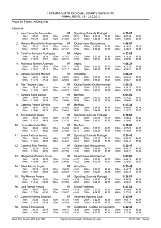 11-CAMPEONATO REGIONAL INFANTIL/JUVENIL PC
                                                PINHAL NOVO, 19. - 21.2.2010
Prova 20, Femin., 400m Livres

Infantis A
    1. Ines Camacho Fernandes                            97      Sporting Clube de Portugal                       4:39.05
            50m:      32.08      32.08    150m:    1:43.03      35.75      250m:     2:54.02      35.20   350m:   4:05.39     35.81
           100m:    1:07.28      35.20    200m:    2:18.82      35.79      300m:     3:29.58      35.56   400m:   4:39.05     33.66

    2. Mariana Ramalhinho Mascarenhas                    97      Clube Naval Setubalense                          4:48.87
            50m:      33.10      33.10    150m:    1:44.31      36.50      250m:     2:58.69      37.32   350m:   4:13.42     37.16
           100m:    1:07.81      34.71    200m:    2:21.37      37.06      300m:     3:36.26      37.57   400m:   4:48.87     35.45

    3. Carolina Sanchez Rodrigues                        97      Algés                                            4:53.85
            50m:      33.28      33.28    150m:    1:47.81      37.52      250m:     3:03.28      37.49   350m:   4:18.39     37.39
           100m:    1:10.29      37.01    200m:    2:25.79      37.98      300m:     3:41.00      37.72   400m:   4:53.85     35.46

    4. Francisca Gomes Azevedo                           97      Algés                                            4:58.21
            50m:      33.66      33.66    150m:    1:48.71      37.90      250m:     3:05.39      38.22   350m:   4:21.10     37.94
           100m:    1:10.81      37.15    200m:    2:27.17      38.46      300m:     3:43.16      37.77   400m:   4:58.21     37.11

    5. Daniela Teixeira Moreira                          97      Amadora                                          4:58.27
            50m:      34.35      34.35    150m:    1:50.02      38.24      250m:     3:07.74      39.15   350m:   4:23.91     37.96
           100m:    1:11.78      37.43    200m:    2:28.59      38.57      300m:     3:45.95      38.21   400m:   4:58.27     34.36

    6. Rita Teixeira Costa                               97      Clube Futebol Os Belenenses                      4:59.35
            50m:      33.31      33.31    150m:    1:50.13      38.81      250m:     3:08.03      39.30   350m:   4:24.13     37.63
           100m:    1:11.32      38.01    200m:    2:28.73      38.60      300m:     3:46.50      38.47   400m:   4:59.35     35.22

    7. Barbara Sofia Barata                              97      Benfica                                          5:04.00
            50m:      34.59      34.59    150m:    1:51.87      38.89      250m:     3:10.20      39.34   350m:   4:27.25     38.07
           100m:    1:12.98      38.39    200m:    2:30.86      38.99      300m:     3:49.18      38.98   400m:   5:04.00     36.75

    8. Catarina Pereira Oliveira                         97      Benfica                                          5:13.25
            50m:      35.07      35.07    150m:    1:54.60      39.80      250m:     3:14.20      39.74   350m:   4:34.65     40.16
           100m:    1:14.80      39.73    200m:    2:34.46      39.86      300m:     3:54.49      40.29   400m:   5:13.25     38.60

    9. Ana Catarina Serpa                                97      Sporting Clube de Portugal                       5:18.06
            50m:      36.59      36.59    150m:    1:57.39      41.17      250m:     3:17.39      40.05   350m:   4:38.63     40.62
           100m:    1:16.22      39.63    200m:    2:37.34      39.95      300m:     3:58.01      40.62   400m:   5:18.06     39.43

   10. Laura Alexandre Dias                              97      Benfica                                          5:19.05
            50m:      35.65      35.65    150m:    1:54.83      39.36      250m:     3:15.65      40.70   350m:   4:37.29     41.08
           100m:    1:15.47      39.82    200m:    2:34.95      40.12      300m:     3:56.21      40.56   400m:   5:19.05     41.76

   11. Joana Patricia Jacinto                            97      Sporting Clube de Portugal                       5:20.45
            50m:      35.46      35.46    150m:    1:53.70      39.66      250m:     3:15.75      41.51   350m:   4:39.23     41.81
           100m:    1:14.04      38.58    200m:    2:34.24      40.54      300m:     3:57.42      41.67   400m:   5:20.45     41.22

   12. Catarina Brito Ferreira                           97      Clube Naval Setubalense                          5:20.47
            50m:      35.81      35.81    150m:    1:55.70      41.04      250m:     3:17.96      40.90   350m:   4:40.21     40.97
           100m:    1:14.66      38.85    200m:    2:37.06      41.36      300m:     3:59.24      41.28   400m:   5:20.47     40.26

   13. Margarida Monteiro Sousa                          97      Clube Naval Setubalense                          5:23.80
            50m:      36.28      36.28    150m:    1:57.46      41.37      250m:     3:20.33      41.35   350m:   4:44.15     41.51
           100m:    1:16.09      39.81    200m:    2:38.98      41.52      300m:     4:02.64      42.31   400m:   5:23.80     39.65

   14. Silvia Afonso Lopes                               97      Amadora                                          5:25.49
            50m:      35.23      35.23    150m:    1:56.28      41.42      250m:     3:20.05      42.02   350m:   4:44.73     42.22
           100m:    1:14.86      39.63    200m:    2:38.03      41.75      300m:     4:02.51      42.46   400m:   5:25.49     40.76

   15. Rita Romao Pereira                                97      Sporting Clube de Portugal                       5:26.57
            50m:      35.06      35.06    150m:    1:55.82      41.38      250m:     3:19.97      42.08   350m:   4:44.93     42.38
           100m:    1:14.44      39.38    200m:    2:37.89      42.07      300m:     4:02.55      42.58   400m:   5:26.57     41.64

   16. Lara Ramos Varela                                 97      Uniao Piedense                                   5:27.55
            50m:      36.67      36.67    150m:    1:58.48      41.45      250m:     3:22.09      42.12   350m:   4:46.84     42.47
           100m:    1:17.03      40.36    200m:    2:39.97      41.49      300m:     4:04.37      42.28   400m:   5:27.55     40.71

   17. Carolina Ramos Estevam                            97      Alhandra Sporting Club                           5:32.04
            50m:      35.22      35.22    150m:    1:57.34      41.86      250m:     3:22.99      42.96   350m:   4:50.17     43.61
           100m:    1:15.48      40.26    200m:    2:40.03      42.69      300m:     4:06.56      43.57   400m:   5:32.04     41.87

   18. Soraia Filipa Sousa                               97      Gesloures - Gestão de Equipame                   5:32.36
            50m:      35.44      35.44    150m:    1:59.44      43.38      250m:     3:26.82      44.00   350m:   4:52.48     42.55
           100m:    1:16.06      40.62    200m:    2:42.82      43.38      300m:     4:09.93      43.11   400m:   5:32.36     39.88


Splash Meet Manager 2007, Build 6939              Registered to Associação de Natação de Lisboa                       21.2.10 13:25 - Página 2
 