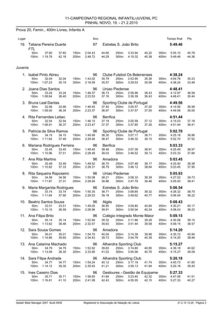11-CAMPEONATO REGIONAL INFANTIL/JUVENIL PC
                                                PINHAL NOVO, 19. - 21.2.2010
Prova 20, Femin., 400m Livres, Infantis A

 Lugar                                                   Ano                                                  Tempo final     Pts

   19. Tatiana Pereira Duarte                            97      Estrelas S. João Brito                           5:49.46
       FTL
            50m:      37.60      37.60    150m:    2:04.43      44.65      250m:     3:33.94      45.22   350m:   5:05.10     45.78
           100m:    1:19.78      42.18    200m:    2:48.72      44.29      300m:     4:19.32      45.38   400m:   5:49.46     44.36


Juvenis
    1. Isabel Pinto Abreu                                96      Clube Futebol Os Belenenses                      4:38.24
            50m:      32.04      32.04    150m:    1:43.02      35.79      250m:     2:53.95      35.36   350m:   4:04.76     35.23
           100m:    1:07.23      35.19    200m:    2:18.59      35.57      300m:     3:29.53      35.58   400m:   4:38.24     33.48

    2. Joana Dias Santos                                 96      Uniao Piedense                                   4:48.41
            50m:      33.24      33.24    150m:    1:46.37      36.73      250m:     2:59.96      36.43   350m:   4:12.97     36.58
           100m:    1:09.64      36.40    200m:    2:23.53      37.16      300m:     3:36.39      36.43   400m:   4:48.41     35.44

    3. Bruna Leal Dantas                                 96      Sporting Clube de Portugal                       4:49.56
            50m:      32.66      32.66    150m:    1:46.40      37.40      250m:     3:00.57      37.20   350m:   4:14.56     36.99
           100m:    1:09.00      36.34    200m:    2:23.37      36.97      300m:     3:37.57      37.00   400m:   4:49.56     35.00

    4. Rita Fernandes Leitao                             96      Benfica                                          4:51.44
            50m:      32.54      32.54    150m:    1:46.10      37.19      250m:     3:00.59      37.12   350m:   4:15.03     37.18
           100m:    1:08.91      36.37    200m:    2:23.47      37.37      300m:     3:37.85      37.26   400m:   4:51.44     36.41

    5. Patricia da Silva Ramos                           96      Sporting Clube de Portugal                       5:02.70
            50m:      34.15      34.15    150m:    1:49.99      38.35      250m:     3:07.17      38.71   350m:   4:25.18     38.86
           100m:    1:11.64      37.49    200m:    2:28.46      38.47      300m:     3:46.32      39.15   400m:   5:02.70     37.52

    6. Mariana Rodrigues Ferreira                        96      Benfica                                          5:03.33
            50m:      33.45      33.45    150m:    1:49.45      38.49      250m:     3:07.39      38.91   350m:   4:25.49     38.97
           100m:    1:10.96      37.51    200m:    2:28.48      39.03      300m:     3:46.52      39.13   400m:   5:03.33     37.84

    7. Ana Rita Martins                                  96      Amadora                                          5:03.45
            50m:      33.49      33.49    150m:    1:49.52      38.70      250m:     3:07.48      39.17   350m:   4:25.50     39.38
           100m:    1:10.82      37.33    200m:    2:28.31      38.79      300m:     3:46.12      38.64   400m:   5:03.45     37.95

    8. Rita Sequeira Raposeiro                           96      Uniao Piedense                                   5:05.93
            50m:      34.56      34.56    150m:    1:50.08      38.21      250m:     3:08.33      39.39   350m:   4:27.52     39.73
           100m:    1:11.87      37.31    200m:    2:28.94      38.86      300m:     3:47.79      39.46   400m:   5:05.93     38.41

    9. Maria Margarida Rodrigues                         96      Estrelas S. João Brito                           5:06.54
            50m:      33.74      33.74    150m:    1:50.35      38.71      250m:     3:08.85      39.32   350m:   4:28.32     38.70
           100m:    1:11.64      37.90    200m:    2:29.53      39.18      300m:     3:49.62      40.77   400m:   5:06.54     38.22

   10. Beatriz Santos Sousa                              96      Algés                                            5:08.43
            50m:      33.51      33.51    150m:    1:49.05      38.95      250m:     3:09.80      40.84   350m:   4:30.21     40.17
           100m:    1:10.10      36.59    200m:    2:28.96      39.91      300m:     3:50.04      40.24   400m:   5:08.43     38.22

   11. Ana Filipa Brito                                  96      Colégio Integrado Monte Maior                    5:09.15
            50m:      35.14      35.14    150m:    1:52.94      39.32      250m:     3:11.86      39.29   350m:   4:30.58     39.14
           100m:    1:13.62      38.48    200m:    2:32.57      39.63      300m:     3:51.44      39.58   400m:   5:09.15     38.57

   12. Sara Sousa Gomes                                  96      Amadora                                          5:14.20
            50m:      35.01      35.01    150m:    1:54.70      40.04      250m:     3:14.39      39.96   350m:   4:35.72     40.94
           100m:    1:14.66      39.65    200m:    2:34.43      39.73      300m:     3:54.78      40.39   400m:   5:14.20     38.48

   13. Ana Catarina Machado                              96      Alhandra Sporting Club                           5:15.27
            50m:      34.79      34.79    150m:    1:52.92      39.83      250m:     3:14.80      40.85   350m:   4:36.18     40.62
           100m:    1:13.09      38.30    200m:    2:33.95      41.03      300m:     3:55.56      40.76   400m:   5:15.27     39.09

   14. Sara Filipa Andrade                               96      Alhandra Sporting Club                           5:20.18
            50m:      34.77      34.77    150m:    1:54.24      40.12      250m:     3:17.19      41.74   350m:   4:40.73     41.60
           100m:    1:14.12      39.35    200m:    2:35.45      41.21      300m:     3:59.13      41.94   400m:   5:20.18     39.45

   15. Ines Caseiro Dias                                 96      Gesloures - Gestão de Equipame                   5:27.33
            50m:      35.71      35.71    150m:    1:58.65      41.84      250m:     3:23.40      42.32   350m:   4:47.06     41.51
           100m:    1:16.81      41.10    200m:    2:41.08      42.43      300m:     4:05.55      42.15   400m:   5:27.33     40.27




Splash Meet Manager 2007, Build 6939              Registered to Associação de Natação de Lisboa                       21.2.10 13:25 - Página 3
 