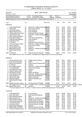 11-CAMPEONATO REGIONAL INFANTIL/JUVENIL PC
                                                PINHAL NOVO, 19. - 21.2.2010

Prova 21                                                       Masc., 200m Bruços                                                  13 - 16 anos
21.2.10 - 11:15                                                                                                                     Resultados
Recorde Nacional Infantis B                  2:37.57     Tomas Miguel Freitas                    CDN    Funchal                             13.7.03
Recorde Nacional Infantis A                  2:29.59     Luis Manuel Fernandes                   GDNVNF Cantanhede                           8.3.09
Infantis A Masc. Inf A: 3:13.30 / Infantis B Masc. Inf B: 3:24.10 / Juvenis A Masc. Juv A: 2:56.73


Lugar                                   Ano                                        Tempo final              50m      100m         150m        200m

Infantis B
   1.
    Tiago Rafael Martins       97   Gesloures - Gestão de Equipame2:59.38           41.31    45.44                               46.74       45.89
   2.
    Tiago Filipe               97   Fisica Torres Vedras          3:01.74           41.13    46.26                               47.85       46.50
   3.
    Joao Pedro Sabino          97   Uniao Piedense                3:05.42           41.52    46.75                               48.20       48.95
   4.
    Miguel Valente Orrico      97   Uniao Piedense                3:07.01           41.54    47.44                               50.06       47.97
   5.
    Henrique Mourinho Neves 97      Sporting Clube de Portugal    3:09.12           42.24    47.76                               50.39       48.73
   6.
    Carlos Flores Clara        97   Gesloures - Gestão de Equipame3:09.23           44.72    48.31                               48.65       47.55
   7.
    Pedro Guilherme Moreira 97      Estoris                       3:09.33           42.76    48.45                               49.08       49.04
   8.
    Diogo Manuel Banha         97   Clube Naval Setubalense       3:11.22           43.25    49.58                               49.77       48.62
   9.
    Tiago Bernardo Marques 97       Uniao Piedense                3:11.61           43.08    49.36                               50.31       48.86
  10.
    tiago Miguel Pinto         97   Amorense                      3:11.77           42.19    48.68                               50.92       49.98
  11.
    H. Ferreira                97   Sporting Clube de Portugal    3:14.16           46.23    49.43                               49.73       48.77
  12.
    Francisco Ribeiro Santos 97     Gesloures - Gestão de Equipame3:16.21           45.12    50.88                               50.87       49.34
  13.
    João Crisóstomo            97   Fisica Torres Vedras          3:17.82           46.21    52.41                               51.06       48.14
  14.
    Afonso Miguel Lamy         97   Amadora                       3:19.03           44.99    51.82                               51.63       50.59
  15.
    Miguel Rocha Costa         97   Gesloures - Gestão de Equipame3:19.34           45.46    51.29                               52.07       50.52
  16.
    Pedro Rafael Pereira       97   Amadora                       3:32.43           46.15    52.86                               56.84       56.58
    FTL
DSQ G. Palminha                97   Sporting Clube de Portugal    3:18.42           45.58    51.90                               51.35       49.59
    Nas viragens dos 25, 125 e 175 metros, o nadador tocou a parede testa com uma só das mãos.

Infantis A
   1.
    Rodrigo Silverio Carmo     96   Colégio Vasco da Gama         2:44.36           36.59    42.47    42.88    42.42
   2.
    Nuno Oliveira Noritake     96   Estoris                       2:47.55           38.16    43.50    43.25    42.64
   3.
    Miguel Duarte Moreira      96   Clube Futebol Os Belenenses 2:47.88             36.73    42.63    44.01    44.51
   4.
    G. Almeida                 96   Amadora                       2:54.09           39.29    43.53    44.93    46.34
   5.
    Bruno Miguel Rainho        96   Gesloures - Gestão de Equipame2:54.59           39.88    44.49    45.71    44.51
   6.
    Luís Rafael Brasil         96   Fisica Torres Vedras          2:59.01           39.40    44.74    47.35    47.52
   7.
    Joao Alexandre Lamy        96   Amadora                       2:59.30           42.35    46.15    45.56    45.24
   8.
    Rodrigo Figueira Neto      96   Estoris                       2:59.76           40.21    47.30    47.22    45.03
   9.
    Rui Mauricio Correia       96   Atlético do Montijo           3:02.04           40.11    46.82    47.67    47.44
  10.
    Filipe Sebastiao Silva     96   Gesloures - Gestão de Equipame3:02.58           39.69    46.49    48.36    48.04
  11.
    Andre Duarte Luis          96   Clube Naval Setubalense       3:02.68           40.81    46.71    47.91    47.25
  12.
    Manuel Dias Alves          96   Atlético do Montijo           3:05.83           38.32    47.77    50.82    48.92
  13.
    Alexandru Statiuc          96   Alhandra Sporting Club        3:13.24           44.66    50.42    49.72    48.44
  14.
    Alvaro Manuel Arriaga      96   Algés                         3:21.73           47.48    51.81    52.17    50.27
    FTL
DSQ Rodrigo Verissimo Sousa 96      Sporting Clube de Portugal    3:02.04           39.10    45.79    48.72    48.43
    Nas viragens aos 25 e 125 metros, o nadador tocou a parede testa apenas com uma das mãos. Na viragem dos 100 metros efectuo
DSQ Miguel Filipe Sousa        96   Amadora                       3:13.36           43.94    49.28    49.45    50.69
    FTL, Nas viragens aos 25 e 75 metros, o nadador tocou a parede testa apenas com uma das mãos.

Juvenis B
   1.   Diogo Miguel Silva              95      Uniao Piedense              2:32.30                       34.09      38.88       39.61       39.72
   2.   Joao Pedro Neto                 95      Clube Naval Setubalense     2:34.48                       36.11      40.44       39.09       38.84
   3.   Pedro Alexandre Bento           95      Algés                       2:36.48                       34.88      39.01       40.70       41.89
   4.   Miguel Angelo Cruz              95      Gesloures - Gestão de Equipame
                                                                            2:38.64                       36.56      40.52       40.95       40.61
   5.   Pedro Afonso Centeno            95      Colégio Vasco da Gama       2:39.12                       36.21      40.08       41.09       41.74
   6.   Afonso Maria Sarmento           95      Sporting Clube de Portugal  2:46.47                       37.51      43.39       43.37       42.20
   7.   Joao Bras Brandao               95      Sporting Clube de Portugal  2:47.00                       38.40      43.09       43.46       42.05
   8.   Joao Nuno Pedro                 95      Sporting Clube de Portugal  2:47.44                       38.28      42.79       43.47       42.90
   9.   Diogo Miguel Cargaleiro         95      Amadora                     2:47.45                       38.29      41.95       43.48       43.73
  10.   Miguel Lopes Possidonio         95      Sporting Clube de Portugal  2:47.68                       37.51      42.46       43.67       44.04
  11.   Francisco Robalo Quintas        95      Clube Futebol Os Belenenses 2:57.33                       40.52      46.48       45.42       44.91

Splash Meet Manager 2007, Build 6939                   Registered to Associação de Natação de Lisboa                         21.2.10 13:25 - Página 1
 